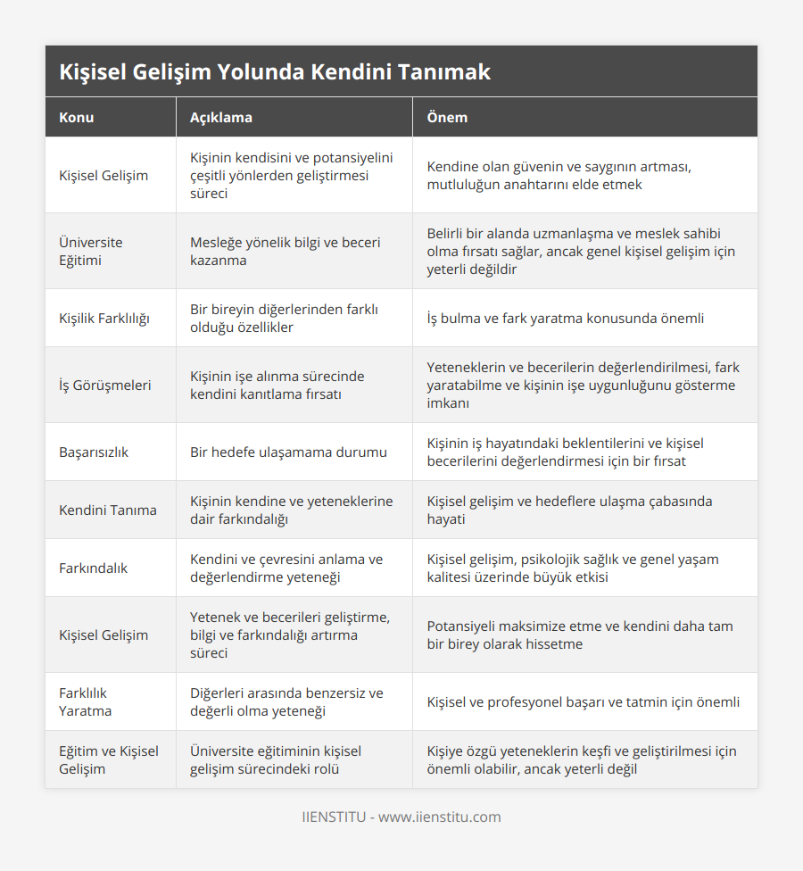 Kişisel Gelişim, Kişinin kendisini ve potansiyelini çeşitli yönlerden geliştirmesi süreci, Kendine olan güvenin ve saygının artması, mutluluğun anahtarını elde etmek, Üniversite Eğitimi, Mesleğe yönelik bilgi ve beceri kazanma, Belirli bir alanda uzmanlaşma ve meslek sahibi olma fırsatı sağlar, ancak genel kişisel gelişim için yeterli değildir, Kişilik Farklılığı, Bir bireyin diğerlerinden farklı olduğu özellikler, İş bulma ve fark yaratma konusunda önemli, İş Görüşmeleri, Kişinin işe alınma sürecinde kendini kanıtlama fırsatı, Yeteneklerin ve becerilerin değerlendirilmesi, fark yaratabilme ve kişinin işe uygunluğunu gösterme imkanı, Başarısızlık, Bir hedefe ulaşamama durumu, Kişinin iş hayatındaki beklentilerini ve kişisel becerilerini değerlendirmesi için bir fırsat, Kendini Tanıma, Kişinin kendine ve yeteneklerine dair farkındalığı, Kişisel gelişim ve hedeflere ulaşma çabasında hayati, Farkındalık, Kendini ve çevresini anlama ve değerlendirme yeteneği, Kişisel gelişim, psikolojik sağlık ve genel yaşam kalitesi üzerinde büyük etkisi, Kişisel Gelişim, Yetenek ve becerileri geliştirme, bilgi ve farkındalığı artırma süreci, Potansiyeli maksimize etme ve kendini daha tam bir birey olarak hissetme, Farklılık Yaratma, Diğerleri arasında benzersiz ve değerli olma yeteneği, Kişisel ve profesyonel başarı ve tatmin için önemli, Eğitim ve Kişisel Gelişim, Üniversite eğitiminin kişisel gelişim sürecindeki rolü, Kişiye özgü yeteneklerin keşfi ve geliştirilmesi için önemli olabilir, ancak yeterli değil