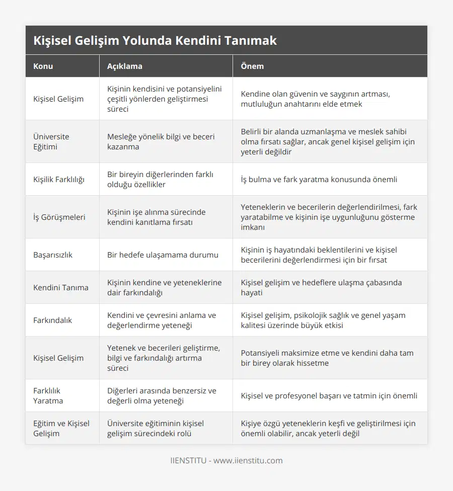 Kişisel Gelişim, Kişinin kendisini ve potansiyelini çeşitli yönlerden geliştirmesi süreci, Kendine olan güvenin ve saygının artması, mutluluğun anahtarını elde etmek, Üniversite Eğitimi, Mesleğe yönelik bilgi ve beceri kazanma, Belirli bir alanda uzmanlaşma ve meslek sahibi olma fırsatı sağlar, ancak genel kişisel gelişim için yeterli değildir, Kişilik Farklılığı, Bir bireyin diğerlerinden farklı olduğu özellikler, İş bulma ve fark yaratma konusunda önemli, İş Görüşmeleri, Kişinin işe alınma sürecinde kendini kanıtlama fırsatı, Yeteneklerin ve becerilerin değerlendirilmesi, fark yaratabilme ve kişinin işe uygunluğunu gösterme imkanı, Başarısızlık, Bir hedefe ulaşamama durumu, Kişinin iş hayatındaki beklentilerini ve kişisel becerilerini değerlendirmesi için bir fırsat, Kendini Tanıma, Kişinin kendine ve yeteneklerine dair farkındalığı, Kişisel gelişim ve hedeflere ulaşma çabasında hayati, Farkındalık, Kendini ve çevresini anlama ve değerlendirme yeteneği, Kişisel gelişim, psikolojik sağlık ve genel yaşam kalitesi üzerinde büyük etkisi, Kişisel Gelişim, Yetenek ve becerileri geliştirme, bilgi ve farkındalığı artırma süreci, Potansiyeli maksimize etme ve kendini daha tam bir birey olarak hissetme, Farklılık Yaratma, Diğerleri arasında benzersiz ve değerli olma yeteneği, Kişisel ve profesyonel başarı ve tatmin için önemli, Eğitim ve Kişisel Gelişim, Üniversite eğitiminin kişisel gelişim sürecindeki rolü, Kişiye özgü yeteneklerin keşfi ve geliştirilmesi için önemli olabilir, ancak yeterli değil