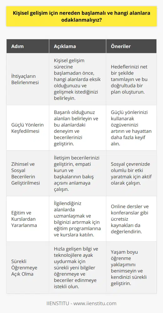 Sürecinde İlk Adımlar ve Odaklanılması Gereken Alanlar  , insanların yaşamları boyunca sürekli devam eden bir süreç olup, özellikle günümüzde popülerleşen ve önemli bir kavrama dönüşmüştür. Peki, bu süreçte nereden başlamalı ve hangi alanlara odaklanmalıyız?  Öncelikle İhtiyaçlarınızı Belirleyin   sürecine başlamadan önce öncelikle neye ihtiyacınız olduğunu belirlemelisiniz. Hangi konularda eksik olduğunuzu düşünüyorsanız ve hangi alanlarda gelişmek istiyorsanız, bu noktalar üzerine yoğunlaşmalısınız. İhtiyaçlarınız ve hedefleriniz doğrultusunda gerçekleştirilecek faaliyetler etkili ve verimli olacaktır.  Güçlü Yönlerinizi Keşfedin ve Onları Geliştirin   sürecinde, güçlü yanlarınızı keşfetmek ve onları daha da ileri götürmek önemlidir. Başarılı olduğunuz alanlarda deneyimlerinizi ve becerilerinizi güçlendirerek kendinize olan güveninizi artırabilir ve hayattan daha fazla haz alabilirsiniz.  Zihinsel ve Sosyal Becerilere Önem Verin  i sadece maddi kazançlarla ölçmek doğru değildir. Aynı zamanda zihinsel ve sosyal becerilerinizi geliştirmek de ruhsal sağlığınız için önem taşımaktadır. İletişim becerilerinizi geliştirerek, empati yaparak ve başkalarının bakış açısını anlamaya çalışarak, sosyal çevrenizde olumlu bir etki yaratabilirsiniz.  Eğitim ve Kurslardan Yararlanın  i desteklemek için çeşitli eğitim programları ve kurslar düzenlenmektedir. İlgilendiğiniz alanda uzmanlaşmak ve bilginizi artırmak için bu tür eğitimlerle ilgili fırsatları takip edebilir ve değerlendirebilirsiniz. Ayrıca, internet ortamında ücretsiz olarak sunulan online dersler ve konferanslar da düşünülmelidir.  Öğrenme İçin Sürekli Açık Olun   sürecinin en önemli yönlerinden biri, öğrenmeye açık olmaktır. Günümüzde hızlı bir şekilde gelişen bilgi ve teknolojilerle başa çıkabilmek için, sürekli yeni bilgiler öğrenmeye ve beceriler edinmeye istekli olmalısınız. Öğrenme sürecini yaşam boyu sürdürmek, in temelini oluşturur.  Sonuç olarak,  sürecine nereden başlanacağı ve hangi alanlara odaklanılacağı, bireyin ihtiyaçlarını ve hedeflerini belirleyerek bu yönde atacağı adımlarla şekillenecektir. Bu süreçte kişinin kendisini tanıması, güçlü yanlarını keşfetmesi, zihinsel ve sosyal becerilere önem vermesi, eğitim ve kurslardan yararlanması ve sürekli öğrenmeye açık olması başarının anahtarıdır.