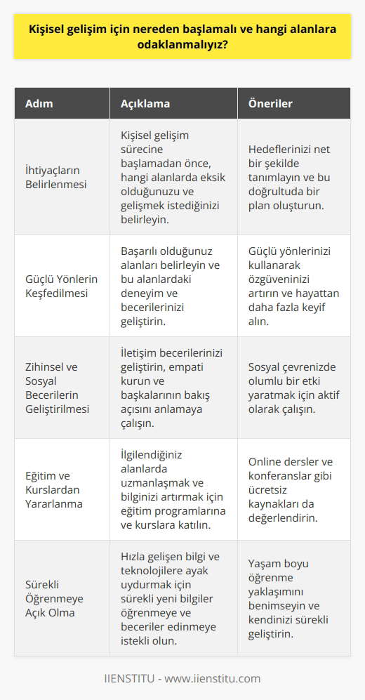 Sürecinde İlk Adımlar ve Odaklanılması Gereken Alanlar , insanların yaşamları boyunca sürekli devam eden bir süreç olup, özellikle günümüzde popülerleşen ve önemli bir kavrama dönüşmüştür. Peki, bu süreçte nereden başlamalı ve hangi alanlara odaklanmalıyız? Öncelikle İhtiyaçlarınızı Belirleyin sürecine başlamadan önce öncelikle neye ihtiyacınız olduğunu belirlemelisiniz. Hangi konularda eksik olduğunuzu düşünüyorsanız ve hangi alanlarda gelişmek istiyorsanız, bu noktalar üzerine yoğunlaşmalısınız. İhtiyaçlarınız ve hedefleriniz doğrultusunda gerçekleştirilecek faaliyetler etkili ve verimli olacaktır. Güçlü Yönlerinizi Keşfedin ve Onları Geliştirin sürecinde, güçlü yanlarınızı keşfetmek ve onları daha da ileri götürmek önemlidir. Başarılı olduğunuz alanlarda deneyimlerinizi ve becerilerinizi güçlendirerek kendinize olan güveninizi artırabilir ve hayattan daha fazla haz alabilirsiniz. Zihinsel ve Sosyal Becerilere Önem Verin i sadece maddi kazançlarla ölçmek doğru değildir. Aynı zamanda zihinsel ve sosyal becerilerinizi geliştirmek de ruhsal sağlığınız için önem taşımaktadır. İletişim becerilerinizi geliştirerek, empati yaparak ve başkalarının bakış açısını anlamaya çalışarak, sosyal çevrenizde olumlu bir etki yaratabilirsiniz. Eğitim ve Kurslardan Yararlanın i desteklemek için çeşitli eğitim programları ve kurslar düzenlenmektedir. İlgilendiğiniz alanda uzmanlaşmak ve bilginizi artırmak için bu tür eğitimlerle ilgili fırsatları takip edebilir ve değerlendirebilirsiniz. Ayrıca, internet ortamında ücretsiz olarak sunulan online dersler ve konferanslar da düşünülmelidir. Öğrenme İçin Sürekli Açık Olun sürecinin en önemli yönlerinden biri, öğrenmeye açık olmaktır. Günümüzde hızlı bir şekilde gelişen bilgi ve teknolojilerle başa çıkabilmek için, sürekli yeni bilgiler öğrenmeye ve beceriler edinmeye istekli olmalısınız. Öğrenme sürecini yaşam boyu sürdürmek, in temelini oluşturur. Sonuç olarak, sürecine nereden başlanacağı ve hangi alanlara odaklanılacağı, bireyin ihtiyaçlarını ve hedeflerini belirleyerek bu yönde atacağı adımlarla şekillenecektir. Bu süreçte kişinin kendisini tanıması, güçlü yanlarını keşfetmesi, zihinsel ve sosyal becerilere önem vermesi, eğitim ve kurslardan yararlanması ve sürekli öğrenmeye açık olması başarının anahtarıdır.