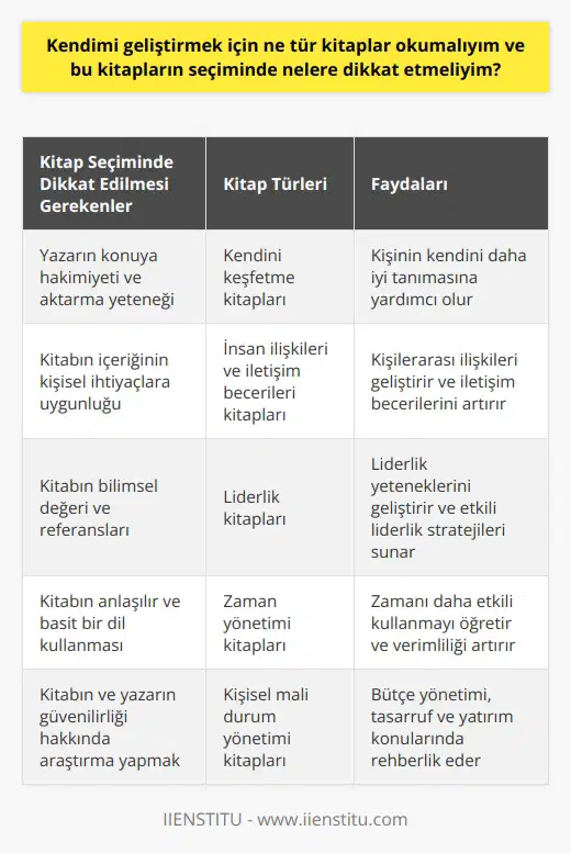 Kişisel gelişimi desteklemek ve kişiyi daha iyi, daha mutlu bir hale getirmek için kitap okuma, elbette önemli bir eylemdir. Ancak hangi kitapların okunacağı üzerinde titizlikle durulmalıdır.   k için okunacak kitaplar genellikle, kendini keşfetme, insan ilişkileri, iletişim becerileri, liderlik, zaman yönetimi, kişisel mali durum yönetimi vb. gibi alanlarda bilgi ve deneyim sağlayan kişisel gelişim kitapları olabilir. Ancak, bu kitapları seçerken dikkat edilmesi gereken birkaç önemli detay vardır.  Birincisi, kitabın yazarının konuyu anlama ve aktarma yeteneğine dikkat edilmeli. İyi bir kitap, yazarın konuya hakim olduğunun ve okuyucuya doğru bilgiler aktardığının bir göstergesi olabilir. İkincisi, kitabın içeriğinin sizin kişisel ihtiyaçlarınıza uygun olup olmadığı değerlendirilmeli. Örneğin, eğer amacınız daha iyi bir lider olmaksa, liderlik üzerine yazılmış kitaplar sizin için daha uygun olacaktır.  Ek olarak, kitapların bilimsel değeri ve referansları konusunda detaylı bir araştırma yapmak önemlidir. Bilgisi ve deneyimi olan yazarların yazdığı, bilimsel olarak kabul görmüş ve referans niteliği taşıyan kitaplar genellikle daha fazla güvenilir ve faydalıdır. Bu nedenle, kitabı okumadan önce kitabın ve yazarının güvenirliği hakkında araştırma yapmak önemlidir.   Son olarak, okumayı planladığınız kitabın sizin anlayış düzeyinize uygun olup olmadığını değerlendirebilirsiniz. Çok karmaşık ve ağır bir dil kullanılan kitaplar yerine, daha basit ve anlaşılır bir dil kullanılan kitapları tercih etmek, bilginin daha rahat alınmasını ve özümsenmesini sağlar. Tüm bu öneriler ışığında, kişisel gelişiminize yardımcı olacak kitapları doğru bir şekilde seçtiğinizde, kendinizi daha iyi hissedeceğinizden ve daha donanımlı bir birey olacağınızdan emin olabilirsiniz.