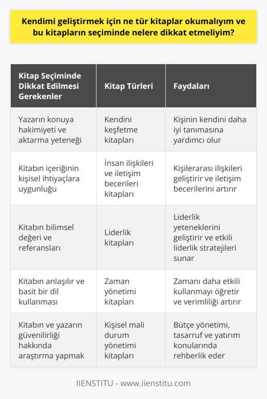 Kişisel gelişimi desteklemek ve kişiyi daha iyi, daha mutlu bir hale getirmek için kitap okuma, elbette önemli bir eylemdir. Ancak hangi kitapların okunacağı üzerinde titizlikle durulmalıdır. k için okunacak kitaplar genellikle, kendini keşfetme, insan ilişkileri, iletişim becerileri, liderlik, zaman yönetimi, kişisel mali durum yönetimi vb. gibi alanlarda bilgi ve deneyim sağlayan kişisel gelişim kitapları olabilir. Ancak, bu kitapları seçerken dikkat edilmesi gereken birkaç önemli detay vardır. Birincisi, kitabın yazarının konuyu anlama ve aktarma yeteneğine dikkat edilmeli. İyi bir kitap, yazarın konuya hakim olduğunun ve okuyucuya doğru bilgiler aktardığının bir göstergesi olabilir. İkincisi, kitabın içeriğinin sizin kişisel ihtiyaçlarınıza uygun olup olmadığı değerlendirilmeli. Örneğin, eğer amacınız daha iyi bir lider olmaksa, liderlik üzerine yazılmış kitaplar sizin için daha uygun olacaktır. Ek olarak, kitapların bilimsel değeri ve referansları konusunda detaylı bir araştırma yapmak önemlidir. Bilgisi ve deneyimi olan yazarların yazdığı, bilimsel olarak kabul görmüş ve referans niteliği taşıyan kitaplar genellikle daha fazla güvenilir ve faydalıdır. Bu nedenle, kitabı okumadan önce kitabın ve yazarının güvenirliği hakkında araştırma yapmak önemlidir. Son olarak, okumayı planladığınız kitabın sizin anlayış düzeyinize uygun olup olmadığını değerlendirebilirsiniz. Çok karmaşık ve ağır bir dil kullanılan kitaplar yerine, daha basit ve anlaşılır bir dil kullanılan kitapları tercih etmek, bilginin daha rahat alınmasını ve özümsenmesini sağlar. Tüm bu öneriler ışığında, kişisel gelişiminize yardımcı olacak kitapları doğru bir şekilde seçtiğinizde, kendinizi daha iyi hissedeceğinizden ve daha donanımlı bir birey olacağınızdan emin olabilirsiniz.