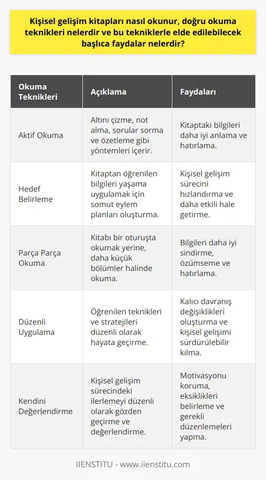 Kişisel gelişim kitapları okurken doğru yöntemler kullanılmalıdır. Bu kitapların amaçları, okuyucularını yaşamlarında ve kariyerlerinde ilerleme sağlamalarına yardımcı olmaktır. Ancak bu kitapları sadece okumak genellikle yeterli olmadığı için, okurken belirli kullanarak en yüksek faydayı elde etme potansiyeli vardır. Kişisel gelişim kitapları çoğunlukla bilgilendirici ve öğretici içeriğe sahip olduğu için, bu tür kitapları okurken aktif okuma stratejileri uygulanmalıdır. Aktif okuma, okuyucunun metni anlamak için zihnini kullanmasını gerektirir. Bu teknik genellikle altını çizme, not alma, sorular sorma ve özetleme gibi yöntemleri içerir. Bu teknikler, okuyucunun kitaptaki bilgileri daha iyi anlamasına ve hatırlamasına yardımcı olabilir. Ayrıca, kişisel gelişim kitaplarından en iyi şekilde faydalanmak için okuyucuların kendilerine hedefler belirlemeleri ve bu hedefleri aksiyona geçirmeleri gereklidir. Bu, kitaptaki bilgileri yaşamlarına uygulayabilecekleri anlamına gelir. Kendi yaşamlarına uygulanabilir hale getirmek için okudukları konularla ilgili somut eylem planları oluşturabilirler. Son olarak, bir kişisel gelişim kitabının tamamını bir oturuşta okumak yerine, daha küçük parçalar halinde okumak genellikle daha etkilidir. Bu, okuyucunun bilgileri sindirme ve özümseme şansı verir. Ayrıca, kitabın içindeki önemli bilgileri anlamayı ve hatırlamayı da kolaylaştırır. kullanıldığında, kişisel gelişim kitaplarından elde edilebilecek başlıca faydalar arasında daha iyi anlama ve hatırlama yeteneği, daha iyi konsantrasyon ve odaklanma yeteneği, ve yaşamlarında pozitif değişiklikler yapma yeteneği sayılabilir. Ayrıca, bu kitapları okumak kişinin motivasyonunu, özgüvenini ve genel yaşam kalitesini artırabilir.