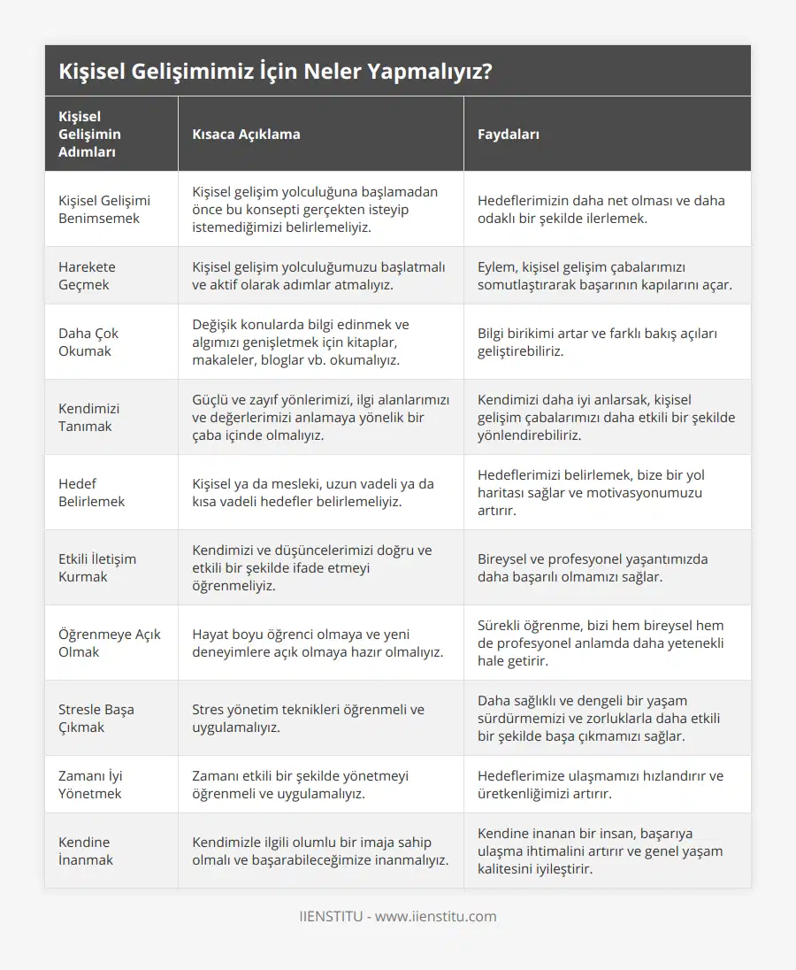 Kişisel Gelişimi Benimsemek, Kişisel gelişim yolculuğuna başlamadan önce bu konsepti gerçekten isteyip istemediğimizi belirlemeliyiz, Hedeflerimizin daha net olması ve daha odaklı bir şekilde ilerlemek, Harekete Geçmek, Kişisel gelişim yolculuğumuzu başlatmalı ve aktif olarak adımlar atmalıyız, Eylem, kişisel gelişim çabalarımızı somutlaştırarak başarının kapılarını açar, Daha Çok Okumak, Değişik konularda bilgi edinmek ve algımızı genişletmek için kitaplar, makaleler, bloglar vb okumalıyız, Bilgi birikimi artar ve farklı bakış açıları geliştirebiliriz, Kendimizi Tanımak, Güçlü ve zayıf yönlerimizi, ilgi alanlarımızı ve değerlerimizi anlamaya yönelik bir çaba içinde olmalıyız, Kendimizi daha iyi anlarsak, kişisel gelişim çabalarımızı daha etkili bir şekilde yönlendirebiliriz, Hedef Belirlemek, Kişisel ya da mesleki, uzun vadeli ya da kısa vadeli hedefler belirlemeliyiz, Hedeflerimizi belirlemek, bize bir yol haritası sağlar ve motivasyonumuzu artırır, Etkili İletişim Kurmak, Kendimizi ve düşüncelerimizi doğru ve etkili bir şekilde ifade etmeyi öğrenmeliyiz, Bireysel ve profesyonel yaşantımızda daha başarılı olmamızı sağlar, Öğrenmeye Açık Olmak, Hayat boyu öğrenci olmaya ve yeni deneyimlere açık olmaya hazır olmalıyız, Sürekli öğrenme, bizi hem bireysel hem de profesyonel anlamda daha yetenekli hale getirir, Stresle Başa Çıkmak, Stres yönetim teknikleri öğrenmeli ve uygulamalıyız, Daha sağlıklı ve dengeli bir yaşam sürdürmemizi ve zorluklarla daha etkili bir şekilde başa çıkmamızı sağlar, Zamanı İyi Yönetmek, Zamanı etkili bir şekilde yönetmeyi öğrenmeli ve uygulamalıyız, Hedeflerimize ulaşmamızı hızlandırır ve üretkenliğimizi artırır, Kendine İnanmak, Kendimizle ilgili olumlu bir imaja sahip olmalı ve başarabileceğimize inanmalıyız, Kendine inanan bir insan, başarıya ulaşma ihtimalini artırır ve genel yaşam kalitesini iyileştirir