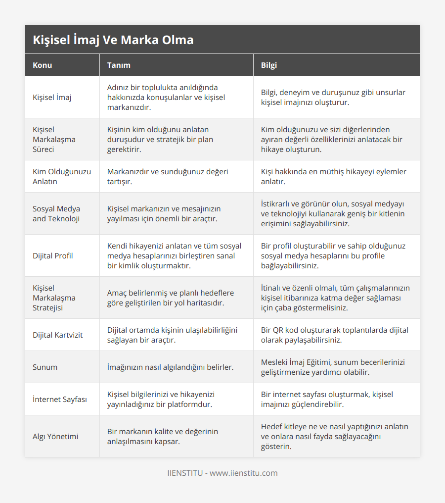 Kişisel İmaj, Adınız bir toplulukta anıldığında hakkınızda konuşulanlar ve kişisel markanızdır, Bilgi, deneyim ve duruşunuz gibi unsurlar kişisel imajınızı oluşturur, Kişisel Markalaşma Süreci, Kişinin kim olduğunu anlatan duruşudur ve stratejik bir plan gerektirir, Kim olduğunuzu ve sizi diğerlerinden ayıran değerli özelliklerinizi anlatacak bir hikaye oluşturun, Kim Olduğunuzu Anlatın, Markanızdır ve sunduğunuz değeri tartışır, Kişi hakkında en müthiş hikayeyi eylemler anlatır, Sosyal Medya and Teknoloji, Kişisel markanızın ve mesajınızın yayılması için önemli bir araçtır, İstikrarlı ve görünür olun, sosyal medyayı ve teknolojiyi kullanarak geniş bir kitlenin erişimini sağlayabilirsiniz, Dijital Profil, Kendi hikayenizi anlatan ve tüm sosyal medya hesaplarınızı birleştiren sanal bir kimlik oluşturmaktır, Bir profil oluşturabilir ve sahip olduğunuz sosyal medya hesaplarını bu profile bağlayabilirsiniz, Kişisel Markalaşma Stratejisi, Amaç belirlenmiş ve planlı hedeflere göre geliştirilen bir yol haritasıdır, İtinalı ve özenli olmalı, tüm çalışmalarınızın kişisel itibarınıza katma değer sağlaması için çaba göstermelisiniz, Dijital Kartvizit, Dijital ortamda kişinin ulaşılabilirliğini sağlayan bir araçtır, Bir QR kod oluşturarak toplantılarda dijital olarak paylaşabilirsiniz, Sunum, İmağınızın nasıl algılandığını belirler, Mesleki İmaj Eğitimi, sunum becerilerinizi geliştirmenize yardımcı olabilir, İnternet Sayfası, Kişisel bilgilerinizi ve hikayenizi yayınladığınız bir platformdur, Bir internet sayfası oluşturmak, kişisel imajınızı güçlendirebilir, Algı Yönetimi, Bir markanın kalite ve değerinin anlaşılmasını kapsar, Hedef kitleye ne ve nasıl yaptığınızı anlatın ve onlara nasıl fayda sağlayacağını gösterin