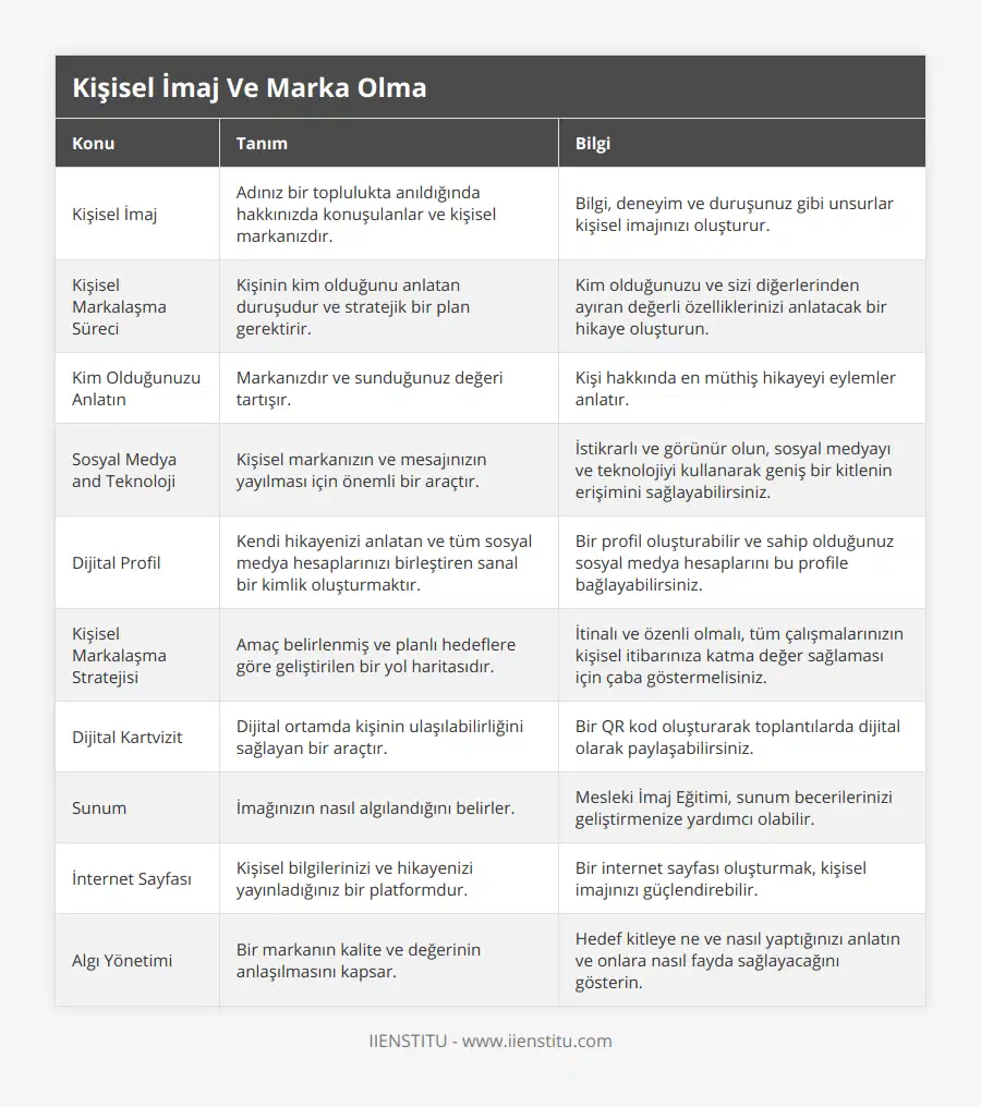 Kişisel İmaj, Adınız bir toplulukta anıldığında hakkınızda konuşulanlar ve kişisel markanızdır, Bilgi, deneyim ve duruşunuz gibi unsurlar kişisel imajınızı oluşturur, Kişisel Markalaşma Süreci, Kişinin kim olduğunu anlatan duruşudur ve stratejik bir plan gerektirir, Kim olduğunuzu ve sizi diğerlerinden ayıran değerli özelliklerinizi anlatacak bir hikaye oluşturun, Kim Olduğunuzu Anlatın, Markanızdır ve sunduğunuz değeri tartışır, Kişi hakkında en müthiş hikayeyi eylemler anlatır, Sosyal Medya and Teknoloji, Kişisel markanızın ve mesajınızın yayılması için önemli bir araçtır, İstikrarlı ve görünür olun, sosyal medyayı ve teknolojiyi kullanarak geniş bir kitlenin erişimini sağlayabilirsiniz, Dijital Profil, Kendi hikayenizi anlatan ve tüm sosyal medya hesaplarınızı birleştiren sanal bir kimlik oluşturmaktır, Bir profil oluşturabilir ve sahip olduğunuz sosyal medya hesaplarını bu profile bağlayabilirsiniz, Kişisel Markalaşma Stratejisi, Amaç belirlenmiş ve planlı hedeflere göre geliştirilen bir yol haritasıdır, İtinalı ve özenli olmalı, tüm çalışmalarınızın kişisel itibarınıza katma değer sağlaması için çaba göstermelisiniz, Dijital Kartvizit, Dijital ortamda kişinin ulaşılabilirliğini sağlayan bir araçtır, Bir QR kod oluşturarak toplantılarda dijital olarak paylaşabilirsiniz, Sunum, İmağınızın nasıl algılandığını belirler, Mesleki İmaj Eğitimi, sunum becerilerinizi geliştirmenize yardımcı olabilir, İnternet Sayfası, Kişisel bilgilerinizi ve hikayenizi yayınladığınız bir platformdur, Bir internet sayfası oluşturmak, kişisel imajınızı güçlendirebilir, Algı Yönetimi, Bir markanın kalite ve değerinin anlaşılmasını kapsar, Hedef kitleye ne ve nasıl yaptığınızı anlatın ve onlara nasıl fayda sağlayacağını gösterin