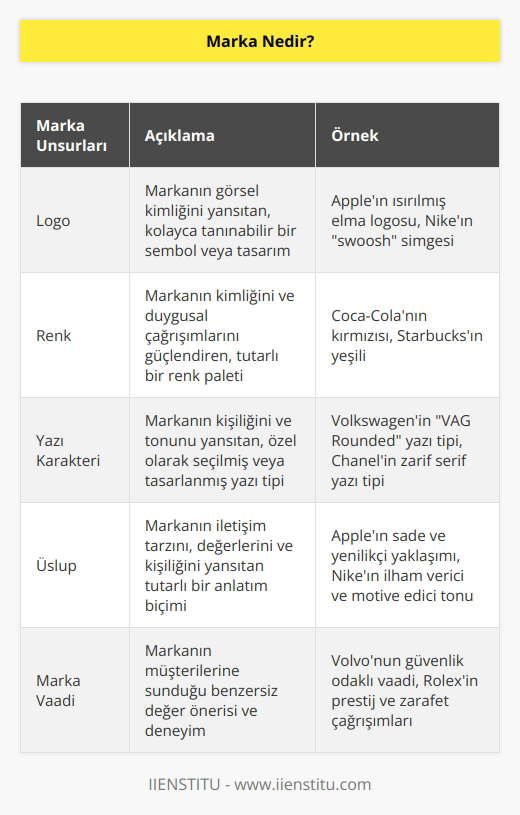 Marka bir duruştur. Nerede görseniz veya duysanız kendisini tanımanızı sağlayacak logo, renk, yazı karakteri ve üslup gibi çeşitli stratejik unsurlar barındıran bir duruş.