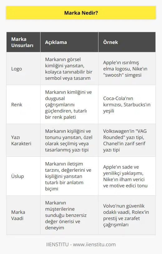 Marka bir duruştur. Nerede görseniz veya duysanız kendisini tanımanızı sağlayacak logo, renk, yazı karakteri ve üslup gibi çeşitli stratejik unsurlar barındıran bir duruş.
