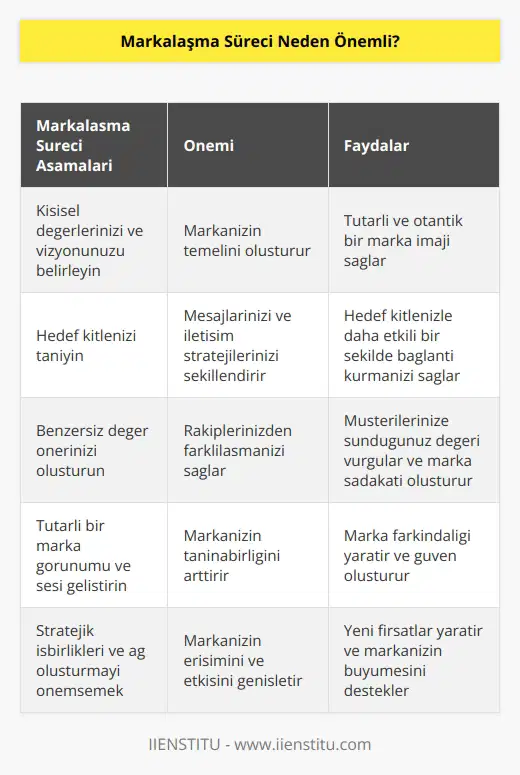 Kişisel markalaşma süreci de bir kişinin kim olduğunu anlatan duruşudur. Kişisel markalaşma süreci ve imaj güçlü ve kaliteli olduğunda başarılı marka stratejileri ortaya çıkar.