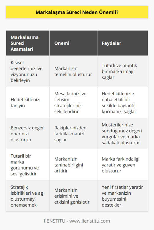 Kişisel markalaşma süreci de bir kişinin kim olduğunu anlatan duruşudur. Kişisel markalaşma süreci ve imaj güçlü ve kaliteli olduğunda başarılı marka stratejileri ortaya çıkar.