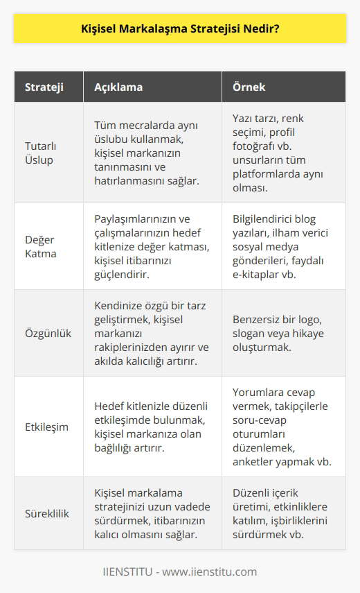 Üslubunuz tüm mecralarda aynı olmalı hatta farklı mecralarda kullandığınız profil fotoğrafınız bile aynı olmalı. Tüm çalışmalarınızın ve paylaşımlarınızın kişisel itibarınıza katma değer sağlayacak düzeyde olduğundan emin olmalısınız.