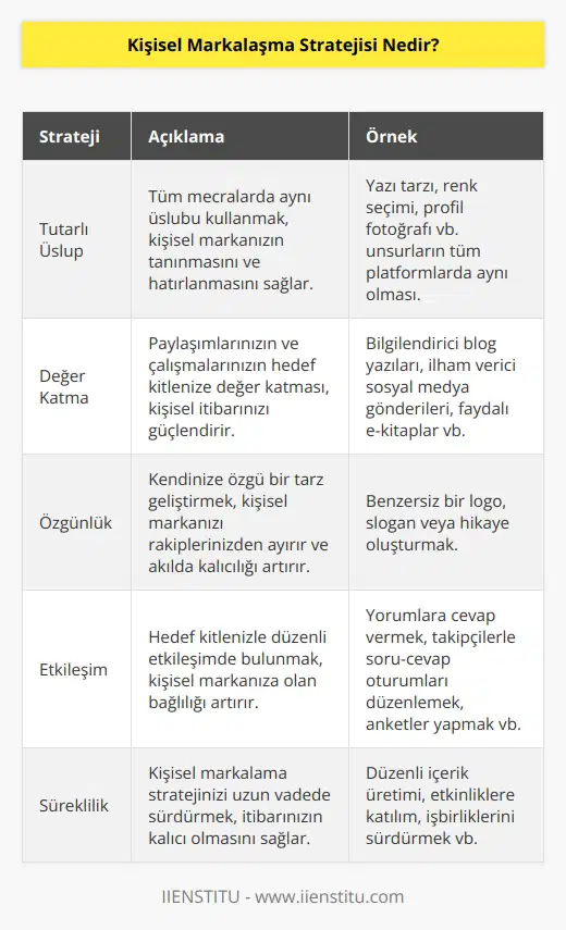 Üslubunuz tüm mecralarda aynı olmalı hatta farklı mecralarda kullandığınız profil fotoğrafınız bile aynı olmalı. Tüm çalışmalarınızın ve paylaşımlarınızın kişisel itibarınıza katma değer sağlayacak düzeyde olduğundan emin olmalısınız.