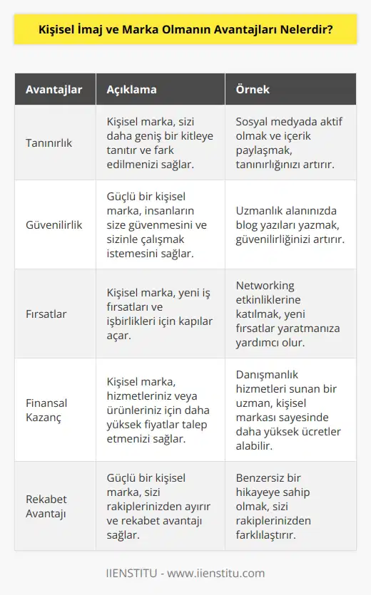 Kişisel imaj ve marka olmanın avantajları şunlardır:  1. Profesyonel ve kişisel olarak kendinizi tanıtmak için faydalı bir aracınız olur.  2. İş arayanlar için daha fazla fırsatlar yaratabilirsiniz.  3. Diğer insanlar tarafından daha fazla fark edilirsiniz.  4. İşleriniz için daha fazla karşılık alabilirsiniz.  5. Güçlü bir iletişim aracınız olur.  6. Birçok insan tarafından tanınırsınız.  7. İşletmelere veya kişilere potansiyel müşteri olarak görünebilirsiniz.  8. İşiniz için daha fazla fayda sağlayabilirsiniz.  9. İş sahibi olarak özgüveninizi arttırırsınız.  10. İşinizi kolayca çoğaltabilirsiniz.