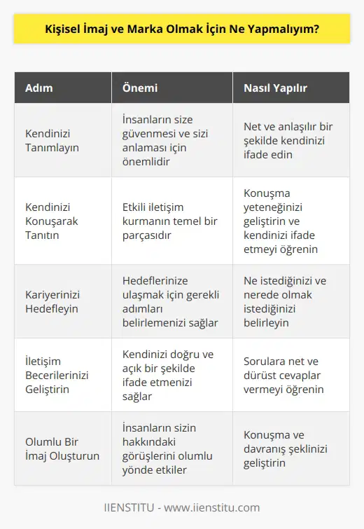 1. Kendinizi tanımlayın. İnsanlarla iletişim kurarken ne kadar güvenilir ve anlaşılır olduğunuzu göstermeniz önemlidir. İnsanlar size ne olduğunuzu anlayabilmeli.  2. Kendinizi konuşarak tanıtın. İyi bir iletişim kurmanın önemli bir parçası olan konuşma yeteneğinizi geliştirin. Kendinizi ve görüşlerinizi etkili bir şekilde ifade etmeyi öğrenin.  3. Kariyerinizi hedefleyin. Ne istediğinizi ve nerede olmak istediğinizi bilmelisiniz. Hedeflerinize ulaşmak için gerekli adımları atın.  4. İletişim becerilerinizi geliştirin. Kendinizi tanımlamak için sorulara doğru ve açık yanıtlar vermeyi öğrenin.  5. İnsanlarla iletişim kurun. İnsanlarla dürüst ve samimi bir ilişki kurmayı öğrenin. Sosyal medya platformlarını kullanarak diğer insanlarla etkileşime girin.  6. Olumlu bir imaj oluşturun. İnsanların sizin hakkınızdaki görüşlerini etkileyecek şekilde konuşma ve davranma şeklinizi geliştirin.  7. Kendinizi her zaman geliştirin. Yeni beceriler öğrenin ve kendinizi zorlayın. Gelişiminizi   ınızı ve marka olmanızı destekleyecek şekilde yönlendirin.