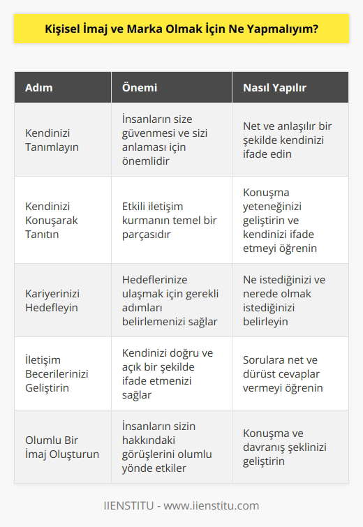1. Kendinizi tanımlayın. İnsanlarla iletişim kurarken ne kadar güvenilir ve anlaşılır olduğunuzu göstermeniz önemlidir. İnsanlar size ne olduğunuzu anlayabilmeli. 2. Kendinizi konuşarak tanıtın. İyi bir iletişim kurmanın önemli bir parçası olan konuşma yeteneğinizi geliştirin. Kendinizi ve görüşlerinizi etkili bir şekilde ifade etmeyi öğrenin. 3. Kariyerinizi hedefleyin. Ne istediğinizi ve nerede olmak istediğinizi bilmelisiniz. Hedeflerinize ulaşmak için gerekli adımları atın. 4. İletişim becerilerinizi geliştirin. Kendinizi tanımlamak için sorulara doğru ve açık yanıtlar vermeyi öğrenin. 5. İnsanlarla iletişim kurun. İnsanlarla dürüst ve samimi bir ilişki kurmayı öğrenin. Sosyal medya platformlarını kullanarak diğer insanlarla etkileşime girin. 6. Olumlu bir imaj oluşturun. İnsanların sizin hakkınızdaki görüşlerini etkileyecek şekilde konuşma ve davranma şeklinizi geliştirin. 7. Kendinizi her zaman geliştirin. Yeni beceriler öğrenin ve kendinizi zorlayın. Gelişiminizi ınızı ve marka olmanızı destekleyecek şekilde yönlendirin.