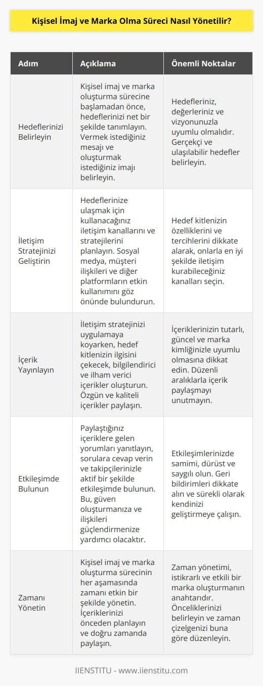 Kişisel imaj ve marka oluşturmak için aşağıdaki adımları izlemek gerekir: 1. Hedeflerinizi Belirleyin: İlk olarak, kişisel imaj ve marka oluşturma sürecine başlamadan önce hedeflerinizi belirlemelisiniz. Hedefleriniz ne olursa olsun, ne tür bir mesaj verecekseniz ve ne tür bir imaj oluşturmak istediğinizi belirlemelisiniz. 2. İletişim Stratejinizi Geliştirin: Hedeflerinize ulaşmak için ne tür iletişim stratejileri kullanacağınızı belirlemelisiniz. Örneğin, sosyal medya, müşteri ilişkileri veya gibi platformları nasıl kullanacağınızı planlamalısınız. 3. İçerik Yayınlayın: İletişim stratejinizi uygulamaya başladıktan sonra, hedef kitlenize hitap edecek, orijinal içerikler oluşturmalısınız. 4. Etkileşimde Bulunun: İçeriklerinizi paylaştıktan sonra, takipçilerinizle etkileşime geçmeyi unutmayın. İçeriklerinize yorumlar yapın ve sorulara cevap verin. 5. Zaman Yönetimi: İmajınızı ve markanızı geliştirmek için, kişisel imaj ve marka oluşturma sürecinin her aşamasında ni göz ardı etmeyin. İçeriklerinizi planlamanız ve doğru zamanda paylaşmanız önemlidir.