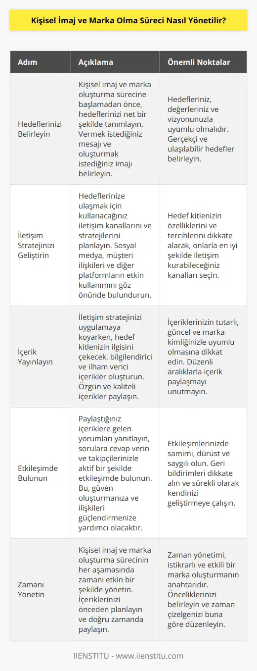 Kişisel imaj ve marka oluşturmak için aşağıdaki adımları izlemek gerekir: 1. Hedeflerinizi Belirleyin: İlk olarak, kişisel imaj ve marka oluşturma sürecine başlamadan önce hedeflerinizi belirlemelisiniz. Hedefleriniz ne olursa olsun, ne tür bir mesaj verecekseniz ve ne tür bir imaj oluşturmak istediğinizi belirlemelisiniz. 2. İletişim Stratejinizi Geliştirin: Hedeflerinize ulaşmak için ne tür iletişim stratejileri kullanacağınızı belirlemelisiniz. Örneğin, sosyal medya, müşteri ilişkileri veya gibi platformları nasıl kullanacağınızı planlamalısınız. 3. İçerik Yayınlayın: İletişim stratejinizi uygulamaya başladıktan sonra, hedef kitlenize hitap edecek, orijinal içerikler oluşturmalısınız. 4. Etkileşimde Bulunun: İçeriklerinizi paylaştıktan sonra, takipçilerinizle etkileşime geçmeyi unutmayın. İçeriklerinize yorumlar yapın ve sorulara cevap verin. 5. Zaman Yönetimi: İmajınızı ve markanızı geliştirmek için, kişisel imaj ve marka oluşturma sürecinin her aşamasında ni göz ardı etmeyin. İçeriklerinizi planlamanız ve doğru zamanda paylaşmanız önemlidir.