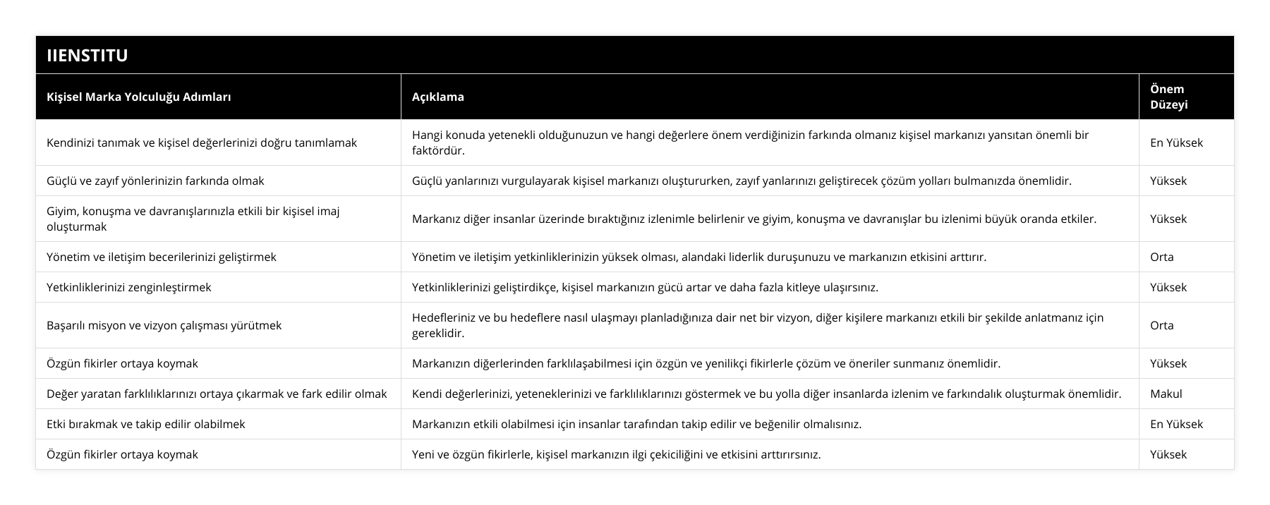 Kendinizi tanımak ve kişisel değerlerinizi doğru tanımlamak, Hangi konuda yetenekli olduğunuzun ve hangi değerlere önem verdiğinizin farkında olmanız kişisel markanızı yansıtan önemli bir faktördür, En Yüksek, Güçlü ve zayıf yönlerinizin farkında olmak, Güçlü yanlarınızı vurgulayarak kişisel markanızı oluştururken, zayıf yanlarınızı geliştirecek çözüm yolları bulmanızda önemlidir, Yüksek, Giyim, konuşma ve davranışlarınızla etkili bir kişisel imaj oluşturmak, Markanız diğer insanlar üzerinde bıraktığınız izlenimle belirlenir ve giyim, konuşma ve davranışlar bu izlenimi büyük oranda etkiler, Yüksek, Yönetim ve iletişim becerilerinizi geliştirmek, Yönetim ve iletişim yetkinliklerinizin yüksek olması, alandaki liderlik duruşunuzu ve markanızın etkisini arttırır, Orta, Yetkinliklerinizi zenginleştirmek, Yetkinliklerinizi geliştirdikçe, kişisel markanızın gücü artar ve daha fazla kitleye ulaşırsınız, Yüksek, Başarılı misyon ve vizyon çalışması yürütmek, Hedefleriniz ve bu hedeflere nasıl ulaşmayı planladığınıza dair net bir vizyon, diğer kişilere markanızı etkili bir şekilde anlatmanız için gereklidir, Orta, Özgün fikirler ortaya koymak, Markanızın diğerlerinden farklılaşabilmesi için özgün ve yenilikçi fikirlerle çözüm ve öneriler sunmanız önemlidir, Yüksek, Değer yaratan farklılıklarınızı ortaya çıkarmak ve fark edilir olmak, Kendi değerlerinizi, yeteneklerinizi ve farklılıklarınızı göstermek ve bu yolla diğer insanlarda izlenim ve farkındalık oluşturmak önemlidir, Makul, Etki bırakmak ve takip edilir olabilmek, Markanızın etkili olabilmesi için insanlar tarafından takip edilir ve beğenilir olmalısınız, En Yüksek, Özgün fikirler ortaya koymak, Yeni ve özgün fikirlerle, kişisel markanızın ilgi çekiciliğini ve etkisini arttırırsınız, Yüksek