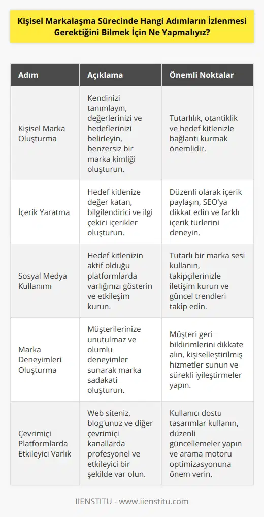 Kişisel markalaşma sürecinde hangi adımların izlenmesi gerektiğini bilmek için, öncelikle markalaşma sürecinin ne olduğunu ve bunun sizin için ne anlama geldiğini anlamalısınız. İkinci olarak, kişisel markalaşma sürecinin ne gibi adımları içerdiğini öğrenmelisiniz. Bu adımlar arasında, kişisel marka oluşturma, içerik yaratma, sosyal medya içerikleri paylaşma, marka deneyimleri ve çevrimiçi platformlarda etkileyici bir şekilde mevcut olma gibi çeşitli adımlar yer alır. Son olarak, bu adımları başarıyla uygulayarak, kendi kişisel markanızı oluşturmak için gerekli stratejileri ve yaklaşımları belirleyebilirsiniz.
