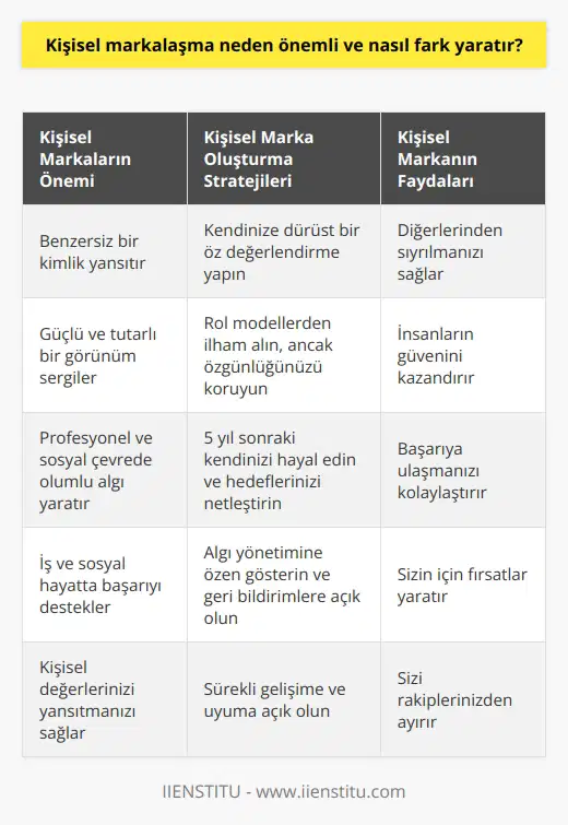 Kişisel Markalaşma Önemli Bir Stratejidir  Kişisel markalaşma, bireylerin iş ve sosyal hayatında kendi benzersiz kimliklerini ve   ini yansıtan bir imaj oluşturarak, diğerlerinden sıyrılmasını ve başarıya ulaşmasını sağlar. İmaj ve    Eğitmeni Burcu Topçu Ekelik,   ın yanı sıra kişisel markanın da önemine dikkat çekmektedir. Kişisel markalaşma, profesyonel ve sosyal çevrede daha güçlü ve tutarlı bir görünüm sergileyerek, insanların güvenini kazanmak ve pozitif algı yaratmak için önemli bir araçtır.  Kendi Kişisel İmajınızı Oluşturun  İmaj oluşturmanın temelinde, bireyin kendisine yönelik bir değerlendirme süreci yatar. Burcu Topçu Ekelik, İmaj olduğun hal, iş yaşamı ve özel yaşamını kapsıyor diyerek, imajın özdeki gerçek insanlığı yansıttığını ifade eder. Bu bağlamda, imaj oluşturmak için öncelikle ben kimim? sorusunu sormalı ve kendimize dürüst bir şekilde cevap vermelisin. Ari bir şekilde ele alınan öz, başarılı ve tutarlı bir imajın temelini oluşturur.  Rol Model ve Özgünlük Dengesi  İş hayatında başarıya ulaşabilmek için, rol modellere olan ihtiyaç da göz ardı edilmemelidir. Burcu Topçu Ekelik, iş yaşamında rol model olarak genellikle yöneticilerin örnek alınabileceğini ifade eder. Öte yandan, özgünlük de son derece önemli bir faktördür. Rol modelden öğrenilen davranış ve söylemleri, kendi stilimize ve değerlerimize uygun bir şekilde adapte ederek, imajımızı içten ve sürdürülebilir kılmamız gerekir.  5 Yıl Sonraki Kendimize Odaklanın  Burcu Topçu Ekelik, özellikle yolun başındaki genç nesillere   ? sorusunu yöneltmeyi önerir. Bu soru, hedeflerimizi ve geleceğe yönelik beklentilerimizi netleştirmemize yardımcı olacaktır. Böylelikle, imajımız ve kişisel markamızın oluşturulmasında doğru bir strateji planı çizebiliriz.   Algı Yönetimine Dikkat Edin  İmajın yanı sıra, algı yönetimi de kişisel markalaşmanın önemli bir unsuru olarak karşımıza çıkmaktadır. Nasıl algılandığımıza dair geri bildirimler almaya ve bu doğrultuda gelişmeye açık olmak, kişisel markamızı güçlü ve etkili kılacak bir diğer faktördür. Algı yönetimi sayesinde, imajımız ve markamızın sürekli olarak dinamik ve uyumlu olmasını sağlayabiliriz.   Sonuç olarak, kişisel markalaşma ve imaj, iş ve sosyal hayatta başarıya ulaşma hedefiyle doğru orantılıdır. Özgünlük, rol model alınarak, önümüzdeki 5 yıl için imaj düşünülerek ve algı yönetimi dikkate alınarak oluşturulan kişisel marka, bireyleri öne çıkaran ve fark yaratan etkileyici bir özelliğe dönüşebilir.