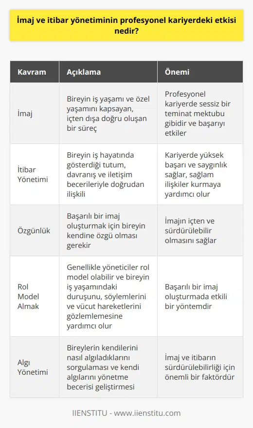 İmaj ve İtibar Yönetiminin Profesyonel Kariyerdeki Etkisi Nedir?  İmaj ve   , profesyonel kariyerde önemli bir rol oynayan bir kavramdır. İmaj özden gelen, içten dışa doğru oluşan bir süreçtir ve bireyin iş yaşamı ile özel yaşamını kapsar. İtibar yönetimi ise, bireyin iş hayatında gösterdiği tutum, davranış ve iletişim becerileriyle doğrudan ilişkilidir.  İmaj oluşturmada özgünlük ve rol model almak  İş yaşamında başarılı bir imaj oluşturabilmek için bireyin özgün olması gerektiği gibi, bir rol model de alması önemlidir. Rol model genellikle yöneticiler olabilir; bu rol modeller bireyin iş yaşamındaki duruşunu, söylemlerini ve vücut hareketlerini gözlemlemesine yardımcı olur. İmajın içten ve sürdürülebilir olması da önemli bir faktördür.  İmaj ve itibarın kariyerdeki önemi  İmaj, bir bireyin profesyonel kariyerinde sessiz bir teminat mektubu gibidir. İyi bir imaj ve , kariyerde yüksek başarı ve saygınlık sağlar. Bu sayede bireyler daha sağlam ilişkiler kurar ve iş dünyasında başarılı olma şansını artırır.  İmaj ve algı yönetimi  İmaj ve  tek başına yeterli olmayabilir. İşin içinde bir de algı yönetimi vardır. Bireyler, nasıl algılanıyorum? sorusunu sormayı öğrenmeli ve kendi algılarını yönetme becerisini geliştirmelidir.  İmaj ve  stratejileri  İmaj ve , bireylerin kendilerini sürekli geliştirmelerini ve öğrenmelerini gerektirir. Bu süreçte şunlar önemli rol oynar:  1. Kendi değerlerini ve hedeflerini belirlemek 2. İletişim becerilerini geliştirmek 3. İyi bir rol model seçmek ve öğrenmek 4. Algı yönetimi becerisini kazanmak 5. Sürdürülebilir bir imaj ve itibar stratejisi oluşturmak  Sonuç olarak, imaj ve , profesyonel kariyerde başarı ve saygınlık kazanmak için önemli bir faktördür. Bireyler, bu süreçte kendi özgünlüklerini koruyarak, rol modellerden öğrenerek ve algı yönetimi becerilerini geliştirerek başarılı olabilirler.