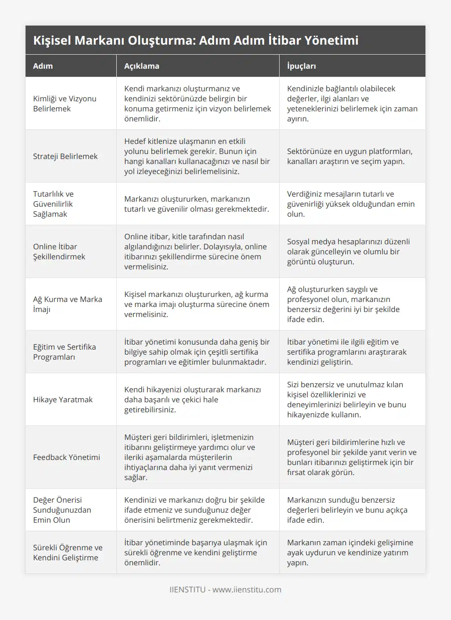 Kimliği ve Vizyonu Belirlemek, Kendi markanızı oluşturmanız ve kendinizi sektörünüzde belirgin bir konuma getirmeniz için vizyon belirlemek önemlidir, Kendinizle bağlantılı olabilecek değerler, ilgi alanları ve yeteneklerinizi belirlemek için zaman ayırın, Strateji Belirlemek, Hedef kitlenize ulaşmanın en etkili yolunu belirlemek gerekir Bunun için hangi kanalları kullanacağınızı ve nasıl bir yol izleyeceğinizi belirlemelisiniz, Sektörünüze en uygun platformları, kanalları araştırın ve seçim yapın, Tutarlılık ve Güvenilirlik Sağlamak, Markanızı oluştururken, markanızın tutarlı ve güvenilir olması gerekmektedir, Verdiğiniz mesajların tutarlı ve güvenirliği yüksek olduğundan emin olun, Online İtibar Şekillendirmek, Online itibar, kitle tarafından nasıl algılandığınızı belirler Dolayısıyla, online itibarınızı şekillendirme sürecine önem vermelisiniz, Sosyal medya hesaplarınızı düzenli olarak güncelleyin ve olumlu bir görüntü oluşturun, Ağ Kurma ve Marka İmajı, Kişisel markanızı oluştururken, ağ kurma ve marka imajı oluşturma sürecine önem vermelisiniz, Ağ oluştururken saygılı ve profesyonel olun, markanızın benzersiz değerini iyi bir şekilde ifade edin, Eğitim ve Sertifika Programları, İtibar yönetimi konusunda daha geniş bir bilgiye sahip olmak için çeşitli sertifika programları ve eğitimler bulunmaktadır, İtibar yönetimi ile ilgili eğitim ve sertifika programlarını araştırarak kendinizi geliştirin, Hikaye Yaratmak, Kendi hikayenizi oluşturarak markanızı daha başarılı ve çekici hale getirebilirsiniz, Sizi benzersiz ve unutulmaz kılan kişisel özelliklerinizi ve deneyimlerinizi belirleyin ve bunu hikayenizde kullanın, Feedback Yönetimi, Müşteri geri bildirimleri, işletmenizin itibarını geliştirmeye yardımcı olur ve ileriki aşamalarda müşterilerin ihtiyaçlarına daha iyi yanıt vermenizi sağlar, Müşteri geri bildirimlerine hızlı ve profesyonel bir şekilde yanıt verin ve bunları itibarınızı geliştirmek için bir fırsat olarak görün, Değer Önerisi Sunduğunuzdan Emin Olun, Kendinizi ve markanızı doğru bir şekilde ifade etmeniz ve sunduğunuz değer önerisini belirtmeniz gerekmektedir, Markanızın sunduğu benzersiz değerleri belirleyin ve bunu açıkça ifade edin, Sürekli Öğrenme ve Kendini Geliştirme, İtibar yönetiminde başarıya ulaşmak için sürekli öğrenme ve kendini geliştirme önemlidir, Markanın zaman içindeki gelişimine ayak uydurun ve kendinize yatırım yapın