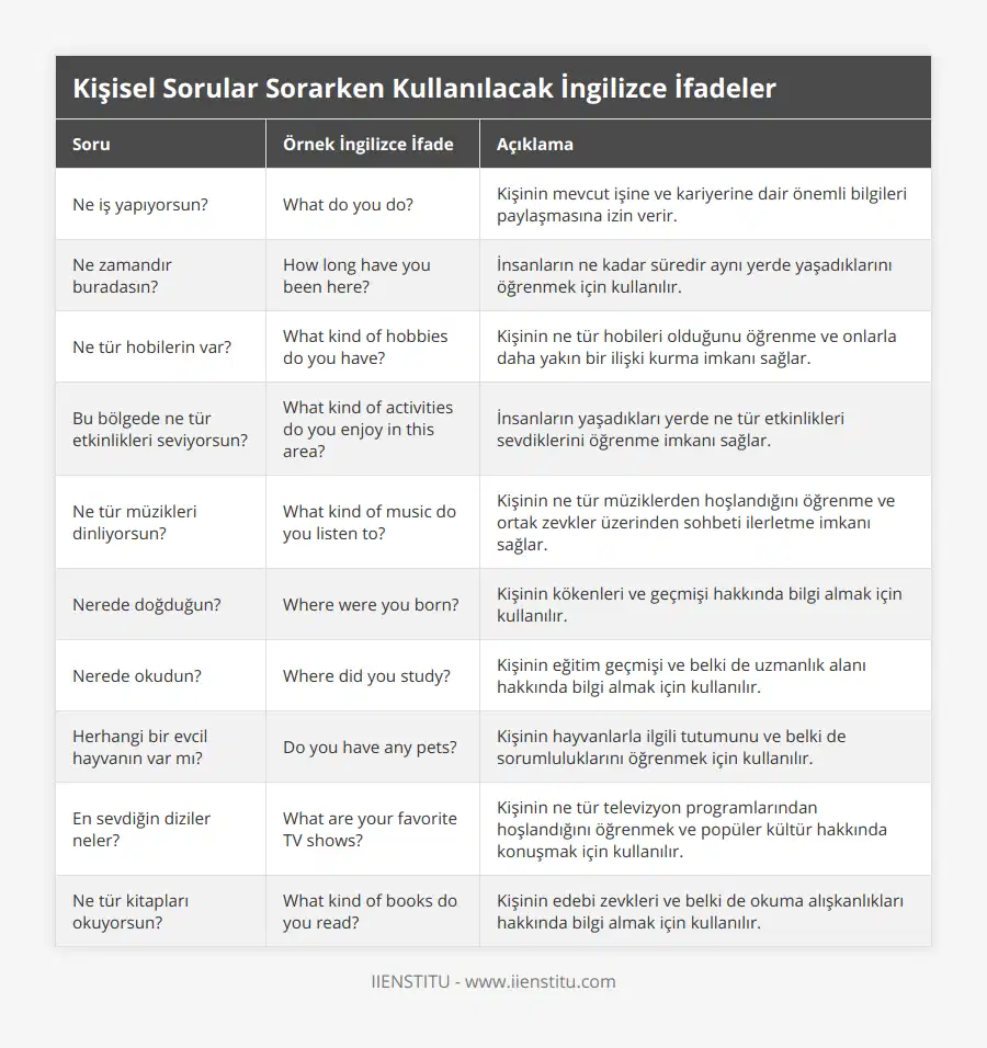 Ne iş yapıyorsun?, What do you do?, Kişinin mevcut işine ve kariyerine dair önemli bilgileri paylaşmasına izin verir, Ne zamandır buradasın?, How long have you been here?, İnsanların ne kadar süredir aynı yerde yaşadıklarını öğrenmek için kullanılır, Ne tür hobilerin var?, What kind of hobbies do you have?, Kişinin ne tür hobileri olduğunu öğrenme ve onlarla daha yakın bir ilişki kurma imkanı sağlar, Bu bölgede ne tür etkinlikleri seviyorsun?, What kind of activities do you enjoy in this area?, İnsanların yaşadıkları yerde ne tür etkinlikleri sevdiklerini öğrenme imkanı sağlar, Ne tür müzikleri dinliyorsun?, What kind of music do you listen to?, Kişinin ne tür müziklerden hoşlandığını öğrenme ve ortak zevkler üzerinden sohbeti ilerletme imkanı sağlar, Nerede doğduğun?, Where were you born?, Kişinin kökenleri ve geçmişi hakkında bilgi almak için kullanılır, Nerede okudun?, Where did you study?, Kişinin eğitim geçmişi ve belki de uzmanlık alanı hakkında bilgi almak için kullanılır, Herhangi bir evcil hayvanın var mı?, Do you have any pets?, Kişinin hayvanlarla ilgili tutumunu ve belki de sorumluluklarını öğrenmek için kullanılır, En sevdiğin diziler neler?, What are your favorite TV shows?, Kişinin ne tür televizyon programlarından hoşlandığını öğrenmek ve popüler kültür hakkında konuşmak için kullanılır, Ne tür kitapları okuyorsun?, What kind of books do you read?, Kişinin edebi zevkleri ve belki de okuma alışkanlıkları hakkında bilgi almak için kullanılır