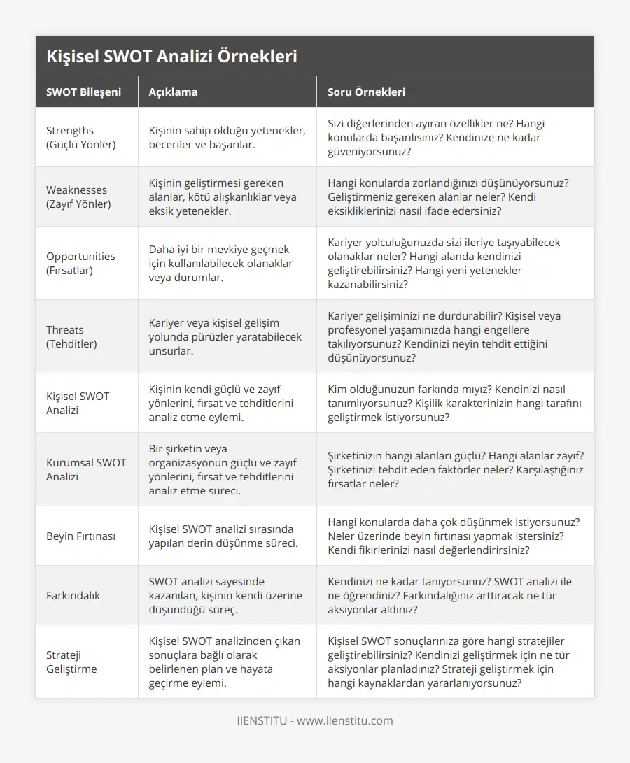 Strengths (Güçlü Yönler), Kişinin sahip olduğu yetenekler, beceriler ve başarılar, Sizi diğerlerinden ayıran özellikler ne? Hangi konularda başarılısınız? Kendinize ne kadar güveniyorsunuz?, Weaknesses (Zayıf Yönler), Kişinin geliştirmesi gereken alanlar, kötü alışkanlıklar veya eksik yetenekler, Hangi konularda zorlandığınızı düşünüyorsunuz? Geliştirmeniz gereken alanlar neler? Kendi eksikliklerinizi nasıl ifade edersiniz?, Opportunities (Fırsatlar), Daha iyi bir mevkiye geçmek için kullanılabilecek olanaklar veya durumlar, Kariyer yolculuğunuzda sizi ileriye taşıyabilecek olanaklar neler? Hangi alanda kendinizi geliştirebilirsiniz? Hangi yeni yetenekler kazanabilirsiniz?, Threats (Tehditler), Kariyer veya kişisel gelişim yolunda pürüzler yaratabilecek unsurlar, Kariyer gelişiminizi ne durdurabilir? Kişisel veya profesyonel yaşamınızda hangi engellere takılıyorsunuz? Kendinizi neyin tehdit ettiğini düşünüyorsunuz?, Kişisel SWOT Analizi, Kişinin kendi güçlü ve zayıf yönlerini, fırsat ve tehditlerini analiz etme eylemi, Kim olduğunuzun farkında mıyız? Kendinizi nasıl tanımlıyorsunuz? Kişilik karakterinizin hangi tarafını geliştirmek istiyorsunuz?, Kurumsal SWOT Analizi, Bir şirketin veya organizasyonun güçlü ve zayıf yönlerini, fırsat ve tehditlerini analiz etme süreci, Şirketinizin hangi alanları güçlü? Hangi alanlar zayıf? Şirketinizi tehdit eden faktörler neler? Karşılaştığınız fırsatlar neler?, Beyin Fırtınası, Kişisel SWOT analizi sırasında yapılan derin düşünme süreci, Hangi konularda daha çok düşünmek istiyorsunuz? Neler üzerinde beyin fırtınası yapmak istersiniz? Kendi fikirlerinizi nasıl değerlendirirsiniz?, Farkındalık, SWOT analizi sayesinde kazanılan, kişinin kendi üzerine düşündüğü süreç, Kendinizi ne kadar tanıyorsunuz? SWOT analizi ile ne öğrendiniz? Farkındalığınız arttıracak ne tür aksiyonlar aldınız?, Strateji Geliştirme, Kişisel SWOT analizinden çıkan sonuçlara bağlı olarak belirlenen plan ve hayata geçirme eylemi, Kişisel SWOT sonuçlarınıza göre hangi stratejiler geliştirebilirsiniz? Kendinizi geliştirmek için ne tür aksiyonlar planladınız? Strateji geliştirmek için hangi kaynaklardan yararlanıyorsunuz?