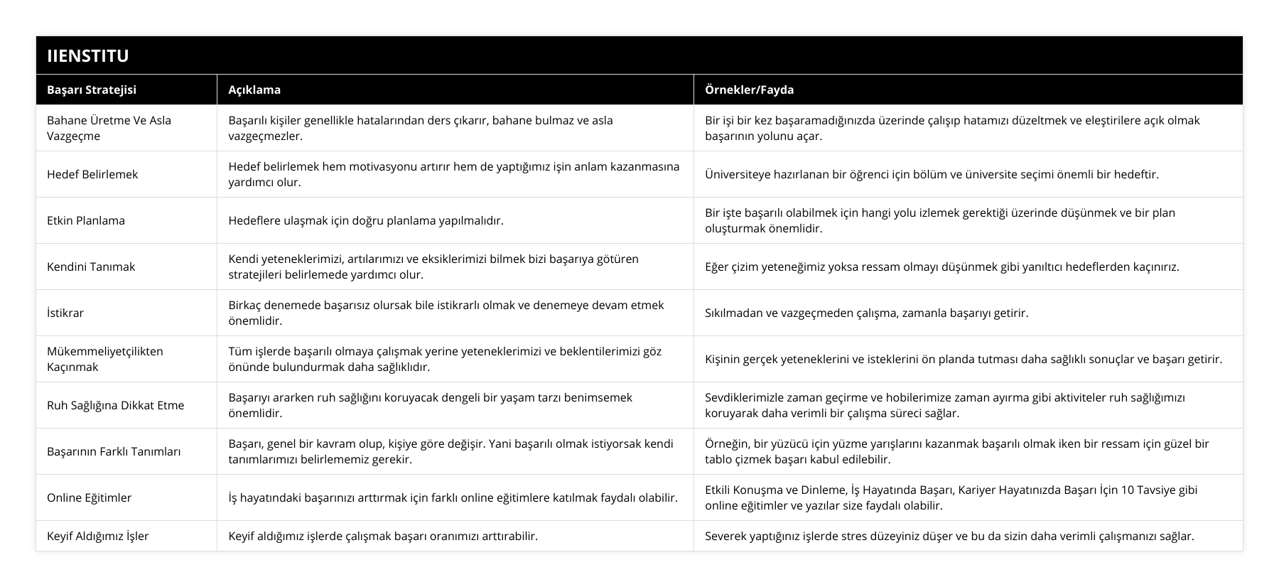 Bahane Üretme Ve Asla Vazgeçme, Başarılı kişiler genellikle hatalarından ders çıkarır, bahane bulmaz ve asla vazgeçmezler, Bir işi bir kez başaramadığınızda üzerinde çalışıp hatamızı düzeltmek ve eleştirilere açık olmak başarının yolunu açar, Hedef Belirlemek, Hedef belirlemek hem motivasyonu artırır hem de yaptığımız işin anlam kazanmasına yardımcı olur, Üniversiteye hazırlanan bir öğrenci için bölüm ve üniversite seçimi önemli bir hedeftir, Etkin Planlama, Hedeflere ulaşmak için doğru planlama yapılmalıdır, Bir işte başarılı olabilmek için hangi yolu izlemek gerektiği üzerinde düşünmek ve bir plan oluşturmak önemlidir, Kendini Tanımak, Kendi yeteneklerimizi, artılarımızı ve eksiklerimizi bilmek bizi başarıya götüren stratejileri belirlemede yardımcı olur, Eğer çizim yeteneğimiz yoksa ressam olmayı düşünmek gibi yanıltıcı hedeflerden kaçınırız, İstikrar, Birkaç denemede başarısız olursak bile istikrarlı olmak ve denemeye devam etmek önemlidir, Sıkılmadan ve vazgeçmeden çalışma, zamanla başarıyı getirir, Mükemmeliyetçilikten Kaçınmak, Tüm işlerde başarılı olmaya çalışmak yerine yeteneklerimizi ve beklentilerimizi göz önünde bulundurmak daha sağlıklıdır, Kişinin gerçek yeteneklerini ve isteklerini ön planda tutması daha sağlıklı sonuçlar ve başarı getirir, Ruh Sağlığına Dikkat Etme, Başarıyı ararken ruh sağlığını koruyacak dengeli bir yaşam tarzı benimsemek önemlidir, Sevdiklerimizle zaman geçirme ve hobilerimize zaman ayırma gibi aktiviteler ruh sağlığımızı koruyarak daha verimli bir çalışma süreci sağlar, Başarının Farklı Tanımları, Başarı, genel bir kavram olup, kişiye göre değişir Yani başarılı olmak istiyorsak kendi tanımlarımızı belirlememiz gerekir, Örneğin, bir yüzücü için yüzme yarışlarını kazanmak başarılı olmak iken bir ressam için güzel bir tablo çizmek başarı kabul edilebilir, Online Eğitimler, İş hayatındaki başarınızı arttırmak için farklı online eğitimlere katılmak faydalı olabilir, Etkili Konuşma ve Dinleme, İş Hayatında Başarı, Kariyer Hayatınızda Başarı İçin 10 Tavsiye gibi online eğitimler ve yazılar size faydalı olabilir, Keyif Aldığımız İşler, Keyif aldığımız işlerde çalışmak başarı oranımızı arttırabilir, Severek yaptığınız işlerde stres düzeyiniz düşer ve bu da sizin daha verimli çalışmanızı sağlar