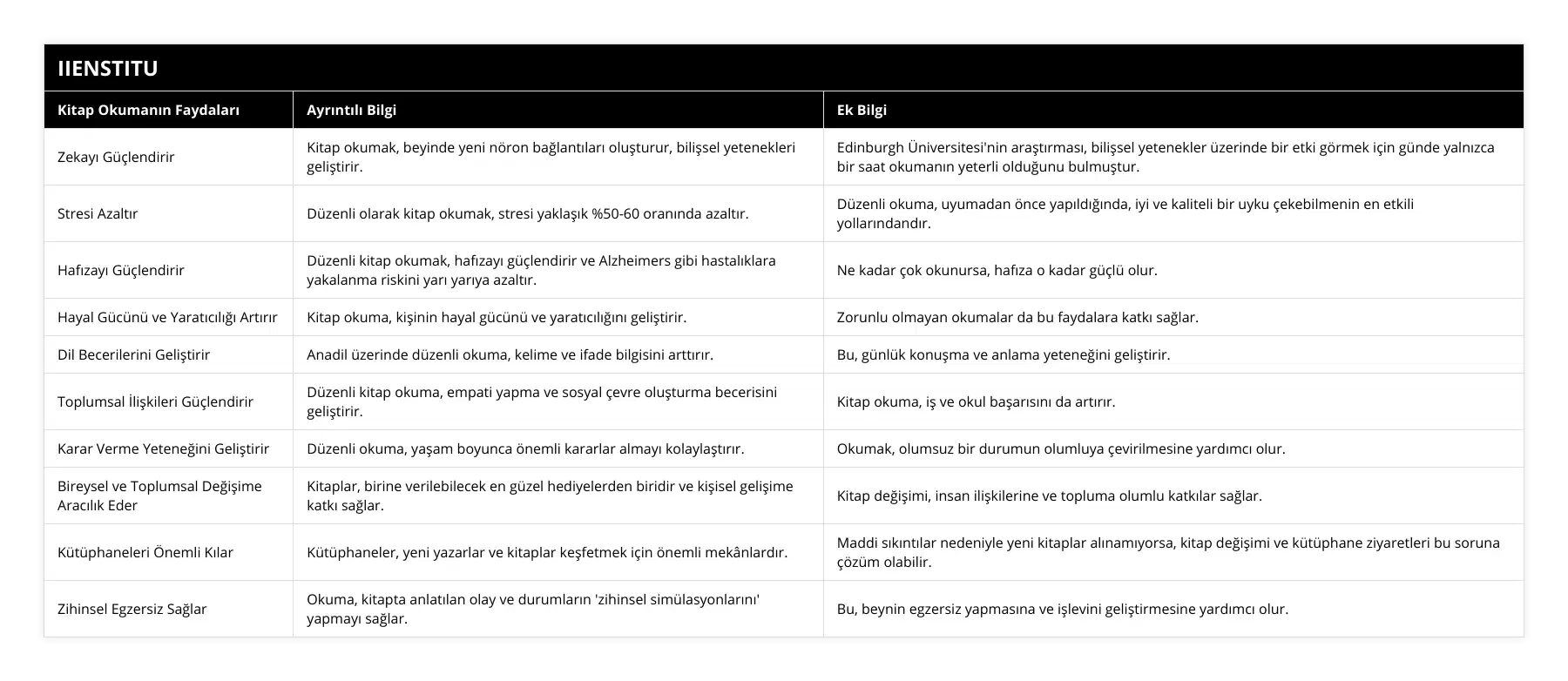 Zekayı Güçlendirir, Kitap okumak, beyinde yeni nöron bağlantıları oluşturur, bilişsel yetenekleri geliştirir, Edinburgh Üniversitesi'nin araştırması, bilişsel yetenekler üzerinde bir etki görmek için günde yalnızca bir saat okumanın yeterli olduğunu bulmuştur, Stresi Azaltır, Düzenli olarak kitap okumak, stresi yaklaşık %50-60 oranında azaltır, Düzenli okuma, uyumadan önce yapıldığında, iyi ve kaliteli bir uyku çekebilmenin en etkili yollarındandır, Hafızayı Güçlendirir, Düzenli kitap okumak, hafızayı güçlendirir ve Alzheimers gibi hastalıklara yakalanma riskini yarı yarıya azaltır, Ne kadar çok okunursa, hafıza o kadar güçlü olur, Hayal Gücünü ve Yaratıcılığı Artırır, Kitap okuma, kişinin hayal gücünü ve yaratıcılığını geliştirir, Zorunlu olmayan okumalar da bu faydalara katkı sağlar, Dil Becerilerini Geliştirir, Anadil üzerinde düzenli okuma, kelime ve ifade bilgisini arttırır, Bu, günlük konuşma ve anlama yeteneğini geliştirir, Toplumsal İlişkileri Güçlendirir, Düzenli kitap okuma, empati yapma ve sosyal çevre oluşturma becerisini geliştirir, Kitap okuma, iş ve okul başarısını da artırır, Karar Verme Yeteneğini Geliştirir, Düzenli okuma, yaşam boyunca önemli kararlar almayı kolaylaştırır, Okumak, olumsuz bir durumun olumluya çevirilmesine yardımcı olur, Bireysel ve Toplumsal Değişime Aracılık Eder, Kitaplar, birine verilebilecek en güzel hediyelerden biridir ve kişisel gelişime katkı sağlar, Kitap değişimi, insan ilişkilerine ve topluma olumlu katkılar sağlar, Kütüphaneleri Önemli Kılar, Kütüphaneler, yeni yazarlar ve kitaplar keşfetmek için önemli mekânlardır, Maddi sıkıntılar nedeniyle yeni kitaplar alınamıyorsa, kitap değişimi ve kütüphane ziyaretleri bu soruna çözüm olabilir, Zihinsel Egzersiz Sağlar, Okuma, kitapta anlatılan olay ve durumların 'zihinsel simülasyonlarını' yapmayı sağlar, Bu, beynin egzersiz yapmasına ve işlevini geliştirmesine yardımcı olur