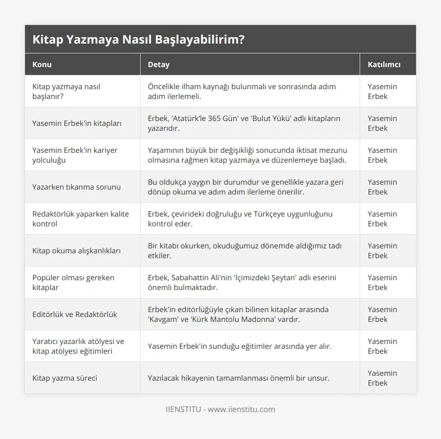 Kitap yazmaya nasıl başlanır?, Öncelikle ilham kaynağı bulunmalı ve sonrasında adım adım ilerlemeli, Yasemin Erbek, Yasemin Erbek'in kitapları, Erbek, 'Atatürk’le 365 Gün' ve 'Bulut Yükü' adlı kitapların yazarıdır, Yasemin Erbek, Yasemin Erbek'in kariyer yolculuğu, Yaşamının büyük bir değişikliği sonucunda iktisat mezunu olmasına rağmen kitap yazmaya ve düzenlemeye başladı, Yasemin Erbek, Yazarken tıkanma sorunu, Bu oldukça yaygın bir durumdur ve genellikle yazara geri dönüp okuma ve adım adım ilerleme önerilir, Yasemin Erbek, Redaktörlük yaparken kalite kontrol, Erbek, çevirideki doğruluğu ve Türkçeye uygunluğunu kontrol eder, Yasemin Erbek, Kitap okuma alışkanlıkları, Bir kitabı okurken, okuduğumuz dönemde aldığımız tadı etkiler, Yasemin Erbek, Popüler olması gereken kitaplar, Erbek, Sabahattin Ali'nin 'İçimizdeki Şeytan' adlı eserini önemli bulmaktadır, Yasemin Erbek, Editörlük ve Redaktörlük, Erbek'in editörlüğüyle çıkan bilinen kitaplar arasında 'Kavgam' ve 'Kürk Mantolu Madonna' vardır, Yasemin Erbek, Yaratıcı yazarlık atölyesi ve kitap atölyesi eğitimleri, Yasemin Erbek'in sunduğu eğitimler arasında yer alır, Yasemin Erbek, Kitap yazma süreci, Yazılacak hikayenin tamamlanması önemli bir unsur, Yasemin Erbek