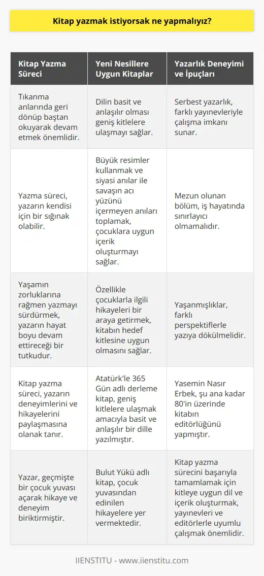 Kitap Yazma Süreci ve İpuçları Kitap yazmak isteyenlerin merak ettiği konular, süreçle ilgili bilgiler ve tavsiyeler, Yasemin Nasır Erbek ile yapılan bir söyleşi üzerinden ele alınabilir. Öncelikle, kitap yazmaya başlamak ve süreç nasıl işliyor konusuna girerken, tıkanma dediğimiz yazı sürecinin durduğu anlarda geri dönüp baştan okuyarak devam edebiliriz. Yeni Nesillere Uygun Kitaplar Erbek, “Atatürk’le 365 gün” adlı, derleme bir kitabına örnek olarak daha geniş kitlelere ulaşması amacıyla dili basit ve anlaşılır kıldığını belirtiyor. Kitapta büyük resimler kullanarak ve siyasi anılar ile savaşın acı yüzünü içermeyen anıları toplayarak, özellikle çocuklarla ilgili olabildiğince hikâyeleri bir araya getirdiğini ifade ediyor. Yayın Dünyası ve lük Deneyimi Erbek, serbest olarak çalıştığını ve şu ana kadar 80in üzerinde kitabın lüğünü yaptığını söylüyor. Farklı yayınevleriyle çalışarak kitaplarını yayımladığını belirtiyor ve bu süreçte edindiği deneyimlerle mezun olduğu bölümün iş hayatında sınırlayıcı olmaması gerektiğini vurguluyor. Çocuk Yuvası ve Hayata Dair Hikâyeler Yazarın geçmiş bir dönem çocuk yuvası açarak hikâye ve deneyim biriktirdiğini görmekteyiz. “Bulut Yükü” adlı kitabında çocuk yuvasından edindiği hikâyelere yer vererek, yaşanmışlıkların farklı perspektiflerle yazabilir olduğunu gösteriyor. Ayrıca yaşamın zorlukları karşısında yazmanın kendisi için sığınak olduğunu ve hayatı boyunca yazmayı sürdüreceğini belirtiyor. Sonuç olarak, kitap yazma süreci ve yazarlığa dair merak edilen konulara ışık tutan Yasemin Nasır Erbekin deneyimleri, yazmak isteyen kişilere önemli ipuçları sunmaktadır. Başta yazılı sürecin tıkanması gibi yaşanabilecek zorluklara karşı nasıl başa çıkılacağına dair yöntemleri öğrenmek, daha sonra kitleye uygun dil ve içerik oluşturmak, yayınevleri ve lerle uyumlu çalışmak ve son olarak yaşamın hikâyelerini yazılara dahil etmek, kitap yazma sürecini başarıyla tamamlamanın anahtarlarından bazılarıdır.