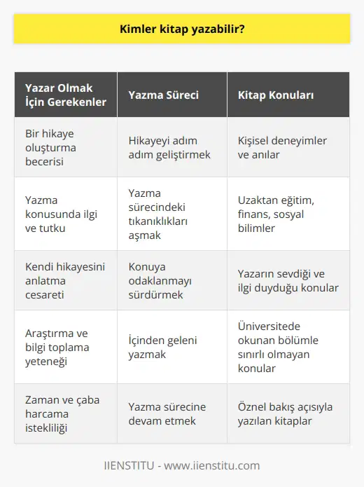 Kitap yazmak birçok kişi tarafından merak edilen ve son dönemde artan bir ilgi gören bir konu. Hem Türkiyenin bilinen yazarlarından Yasemin Nasır Erbek ile yapılan bir sohbette, hem de öğrenciler ve diğer potansiyel yazarlar tarafından bu konu sıkça dile getiriliyor. Kitap yazma süreci ve bu konuda nasıl adımlar atılması gerektiği hakkında meraklar bulunmakta. Herkes Kitap Yazabilir Türk Edebiyatında önemli bir yere sahip olan Yasemin Nasır Erbek, kendisi de çeşitli kitaplara imza atmış bir yazar. Erbek’in dediği gibi, kitap yazmanın ilk adımı, bir hikaye oluşturma ve bu hikayeyi tek tek, adım adım geliştirerek ilerlemektir. Bu başlangıç sürecinde birçok yazar, çeşitli nedenlerle tıkanıklık yaşayabilir. Ancak bu durum, sürecin normal bir parçası olup, aşılması gereken bir engel. Yazma sürecine devam ederek ve konunuza odaklanmayı sürdürerek bu tıkanıklığı aşabilirsiniz. Kendi Hikayenizi Yazın Erbek’ın kendi deneyimlerinden öğrendiğimiz bir diğer nokta ise, herkesin bir hikayesi olduğu ve bu hikayeyi yazarak kitap oluşturabileceği. Yazarın anılarından oluşan “Atatürk’le 365 gün” adlı kitabı gibi derlemeler oluşturarak veya kendi deneyimlerinizi ve düşüncelerinizi içeren öznel bir bakış açısıyla yazabilirsiniz. Kendi hikayenizi yazmak, genelde araştırma ve bilgi toplama sürecinden daha kolaydır. İçinizden Geleni Yazın Yazma sürecinde en önemli olan faktörlerden biri, sizin ne hakkında yazmayı sevdiğinizdir. Yasemin Erbek, çocuk yuvası hikayelerinden olan “Bulut Yükü” adlı kitabını yazarken de bu ilkesini uyguladı. Bir başka önemli öğüt ise, üniversitede mezun olduğunuz dalın sizin yazabileceğiniz konuları sınırlamamasıdır. Uzaktan eğitim, finans, ya da sosyal bilimler hakkında da yazabilirsiniz. Sonuç olarak, kitap yazma konusunda sadece ilgi ve emek gerekmektedir. Herkesin bir hikayesi olabilir ve herkes, düşüncelerini ve deneyimlerini paylaşabilir. Yazma süreci, çoğunlukla zaman ve çaba gerektirse de, bu, herkesin kendi hikayesini anlatabileceği bir platform sunar.
