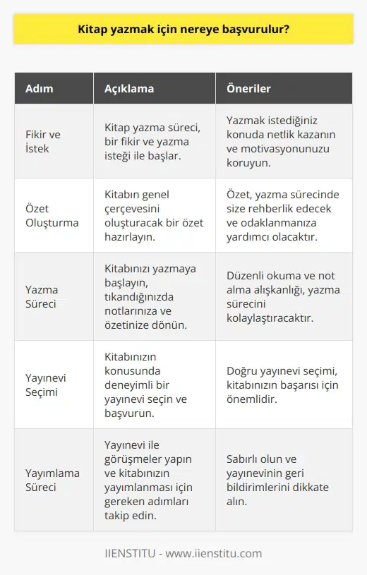 Kitap Yazma Süreci ve Gereklilikler Kitap yazmayı düşünen birçok insan, başvuru süreciyle ilgili sorularını gönderdi ve Yasemin Nasır Erbek, bu süreç hakkında açıklamalar yaptı. Yasemine göre, kitap yazmaya başlamak için öncelikle bir fikriniz ve yazma isteğiniz olmalıdır. Kitap yazma süreci, bir fikirle başlar ve yazma, düzeltme, yayımlama gibi aşamalardan geçer. Öncelikle, yazmak istediğinizin bir özeti oluşturmalısınız. Bu, kitabın genel bir çerçevesini oluşturacaktır ve buna sürekli referans olarak dönebilirsiniz. Yasemin, yazma sürecinde bir yerde tıkandığınızda başa dönüp, okuma ve not almanın faydalı olacağını belirtiyor. Kitap yazmak için bir yayınevine başvurmanız gerekiyor. Yaseminin tavsiyesi, yazmayı planladığınız kitap konusunda deneyimli bir yayınevi seçmektir. Yazım sürecinin ardından kitabınızı yayınevine göndererek, yayımlanması için görüşme ayarlayabilirsiniz. Yasemin, kendi yazma sürecinin serbest editörlük yaptığı dönemde başladığını ve bu süre içinde 80den fazla kitabın editörlüğünü yaptığını belirtti. Yasemin ayrıca, yazmayı gerçeklerden kaçmak ve kendine sığınacak bir yer aramak için bir araç olarak kullandığını da vurguladı. Sonuç olarak, kitap yazmak için bir fikir, yazma isteği ve bir yayınevi gereklidir. Ayrıca, sabır ve azim gerektiren bir süreçtir. Yaseminin deneyim ve tavsiyelerine göre, bu zorluklar üstesinden gelmek mümkündür ve sonunda hedeflerinize ulaşmayı sağlayabilir. Her ne kadar zorlu bir süreç gibi görünse de, yazma deneyimi son derece ödüllendirici olabilir ve kişisel gelişim için büyük bir fırsat sunar.