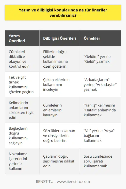 1. Yazım konusunda öneriler: • Her cümleyi okuyun ve kontrol edin. • Tek ve çift tırnak kullanımını kontrol edin. • Kullanılan kelimelerin anlamını kontrol edin. • Tüm bağlaçların kullanımını kontrol edin. • Virgülleri ve noktaları kontrol edin. • Cümlelerin yazım kurallarına uygunluğunu kontrol edin.  2. Dilbilgisi konusunda öneriler: • Fiillerin doğru şekilde kullanılmasına dikkat edin. • Çekim eklerinin kullanımını kontrol edin. • Cümleleri kontrol edin ve anlamlarını anlayın. • Sözcüklerin zaman ve cinsiyetlerini kontrol edin. • Çatıların doğru kullanımını kontrol edin. • Sözcüklerin seslenme ve yazım kurallarını kontrol edin.