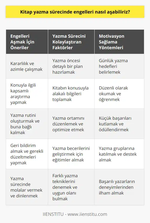 Engelleri aşmak için çok çalışmak ve kararlı olmak çok önemlidir. Yazmaya başlamadan önce bir plan yapmak da çok yararlıdır. Yazma sürecini kolaylaştıracak olan bilgileri toplayın ve kitabınızın konusunu araştırın. Yazma sürecinin en zorlu kısmı arasında motivasyonu sağlamak yer alır. Bir hedef belirleyin ve her gün biraz yazmanızı sağlayacak günlük bir hedef belirleyin. Ayrıca, araştırma yapmayı ihmal etmeyin. Sürekli okumak ve öğrenmek, sizi kitap yazma sürecinde ilerletir. Yazma sürecini zorlukların üstesinden gelmek ve kararlılıkla devam etmekle kolaylaştırabilirsiniz.