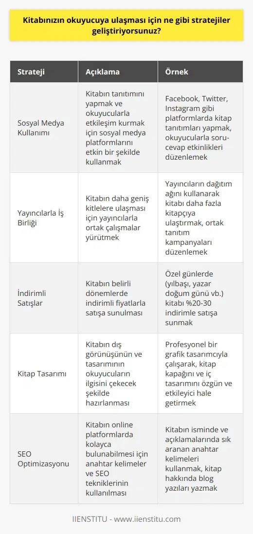 Bir kitabın okuyucuya ulaşması için, geliştirilebilecek stratejiler arasında aşağıdakiler olabilir:  1. Kitabınızın tanıtımını yaygınlaştırmak ve tanıtımını genişletmek için sosyal medya, bloglar ve diğer online platformlar kullanın.  2. Yayıncılarla veya diğer   yla ilişki kurun.  3. Kitabınızın indirimli bir fiyata satılmasını sağlayın.  4. Kitabınızın özgün ve öne çıkarılmış bir tasarımı olmalıdır.  5. Kitabınızın içeriğinin, okuyucular tarafından Googleda arama yapılarak bulunmasını sağlamak için SEO uygulayın.  6. Özgün ve güncel içerikler üreterek, okuyucularınızın dikkatini çekmek için bloglar, makaleler ve diğer çevrimiçi içerikler oluşturun.  7. Kitabınızın satışlarını destekleyecek ödüllü kampanyalar oluşturun.  8. Kitabınızın okuyucu yorumlarını toplayın ve bunları çevrimiçi olarak duyurun.  9. Kitabınızın basılı ve dijital versiyonlarının olmasını sağlayın.  10. Kitabınızın çeşitli fiyatlandırma stratejileri kullanılarak satışlarını arttırın.