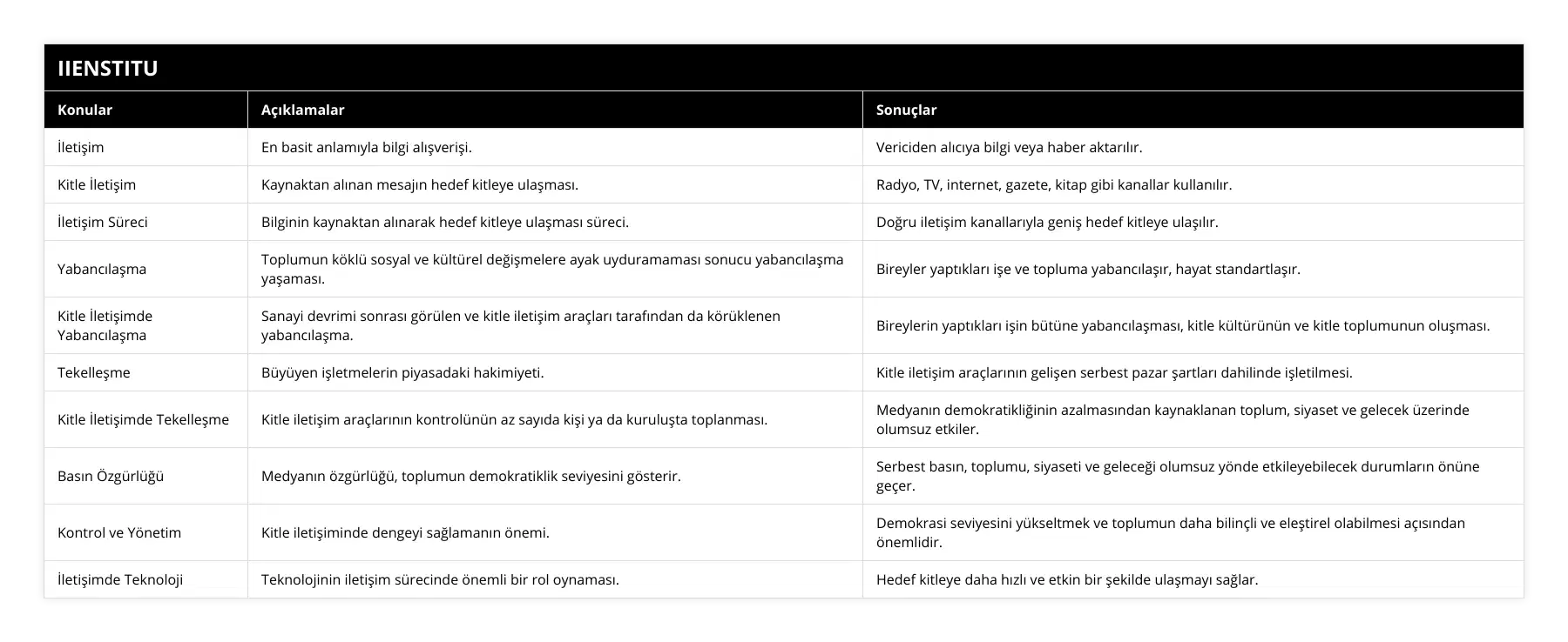 İletişim, En basit anlamıyla bilgi alışverişi, Vericiden alıcıya bilgi veya haber aktarılır, Kitle İletişim, Kaynaktan alınan mesajın hedef kitleye ulaşması, Radyo, TV, internet, gazete, kitap gibi kanallar kullanılır, İletişim Süreci, Bilginin kaynaktan alınarak hedef kitleye ulaşması süreci, Doğru iletişim kanallarıyla geniş hedef kitleye ulaşılır, Yabancılaşma, Toplumun köklü sosyal ve kültürel değişmelere ayak uyduramaması sonucu yabancılaşma yaşaması, Bireyler yaptıkları işe ve topluma yabancılaşır, hayat standartlaşır, Kitle İletişimde Yabancılaşma, Sanayi devrimi sonrası görülen ve kitle iletişim araçları tarafından da körüklenen yabancılaşma, Bireylerin yaptıkları işin bütüne yabancılaşması, kitle kültürünün ve kitle toplumunun oluşması, Tekelleşme, Büyüyen işletmelerin piyasadaki hakimiyeti, Kitle iletişim araçlarının gelişen serbest pazar şartları dahilinde işletilmesi, Kitle İletişimde Tekelleşme, Kitle iletişim araçlarının kontrolünün az sayıda kişi ya da kuruluşta toplanması, Medyanın demokratikliğinin azalmasından kaynaklanan toplum, siyaset ve gelecek üzerinde olumsuz etkiler, Basın Özgürlüğü, Medyanın özgürlüğü, toplumun demokratiklik seviyesini gösterir, Serbest basın, toplumu, siyaseti ve geleceği olumsuz yönde etkileyebilecek durumların önüne geçer, Kontrol ve Yönetim, Kitle iletişiminde dengeyi sağlamanın önemi, Demokrasi seviyesini yükseltmek ve toplumun daha bilinçli ve eleştirel olabilmesi açısından önemlidir, İletişimde Teknoloji, Teknolojinin iletişim sürecinde önemli bir rol oynaması, Hedef kitleye daha hızlı ve etkin bir şekilde ulaşmayı sağlar