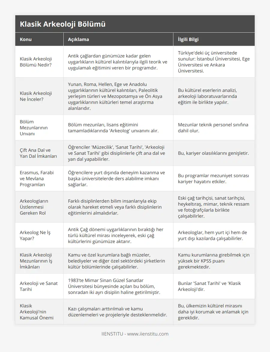 Klasik Arkeoloji Bölümü Nedir?, Antik çağlardan günümüze kadar gelen uygarlıkların kültürel kalıntılarıyla ilgili teorik ve uygulamalı eğitimini veren bir programdır, Türkiye'deki üç üniversitede sunulur: İstanbul Üniversitesi, Ege Üniversitesi ve Ankara Üniversitesi, Klasik Arkeoloji Ne İnceler?, Yunan, Roma, Hellen, Ege ve Anadolu uygarlıklarının kültürel kalıntıları, Paleolitik yerleşim türleri ve Mezopotamya ve Ön Asya uygarlıklarının kültürleri temel araştırma alanlarıdır, Bu kültürel eserlerin analizi, arkeoloji laboratuvarlarında eğitim ile birlikte yapılır, Bölüm Mezunlarının Unvanı, Bölüm mezunları, lisans eğitimini tamamladıklarında 'Arkeolog' unvanını alır, Mezunlar teknik personel sınıfına dahil olur, Çift Ana Dal ve Yan Dal İmkanları, Öğrenciler 'Müzecilik', 'Sanat Tarihi', 'Arkeoloji ve Sanat Tarihi' gibi disiplinlerle çift ana dal ve yan dal yapabilirler, Bu, kariyer olasılıklarını genişletir, Erasmus, Farabi ve Mevlana Programları, Öğrencilere yurt dışında deneyim kazanma ve başka üniversitelerde ders alabilme imkanı sağlarlar, Bu programlar mezuniyet sonrası kariyer hayatını etkiler, Arkeologların Üstlenmesi Gereken Rol, Farklı disiplinlerden bilim insanlarıyla ekip olarak hareket etmeli veya farklı disiplinlerin eğitimlerini almalıdırlar, Eski çağ tarihçisi, sanat tarihçisi, heykeltıraş, mimar, teknik ressam ve fotoğrafçılarla birlikte çalışabilirler, Arkeolog Ne İş Yapar?, Antik Çağ dönemi uygarlıklarının bıraktığı her türlü kültürel mirası inceleyerek, eski çağ kültürlerini günümüze aktarır, Arkeologlar, hem yurt içi hem de yurt dışı kazılarda çalışabilirler, Klasik Arkeoloji Mezunlarının İş İmkânları, Kamu ve özel kurumlara bağlı müzeler, belediyeler ve diğer özel sektördeki şirketlerin kültür bölümlerinde çalışabilirler, Kamu kurumlarına girebilmek için yüksek bir KPSS puanı gerekmektedir, Arkeoloji ve Sanat Tarihi, 1983'te Mimar Sinan Güzel Sanatlar Üniversitesi bünyesinde açılan bu bölüm, sonradan iki ayrı disiplin haline getirilmiştir, Bunlar 'Sanat Tarihi' ve 'Klasik Arkeoloji'dir, Klasik Arkeoloji'nin Kamusal Önemi, Kazı çalışmaları arttırılmalı ve kamu düzenlemeleri ve projeleriyle desteklenmelidir, Bu, ülkemizin kültürel mirasını daha iyi korumak ve anlamak için gereklidir
