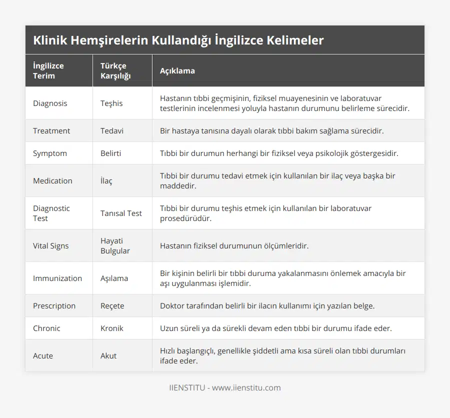 Diagnosis, Teşhis, Hastanın tıbbi geçmişinin, fiziksel muayenesinin ve laboratuvar testlerinin incelenmesi yoluyla hastanın durumunu belirleme sürecidir, Treatment, Tedavi, Bir hastaya tanısına dayalı olarak tıbbi bakım sağlama sürecidir, Symptom, Belirti, Tıbbi bir durumun herhangi bir fiziksel veya psikolojik göstergesidir, Medication, İlaç, Tıbbi bir durumu tedavi etmek için kullanılan bir ilaç veya başka bir maddedir, Diagnostic Test, Tanısal Test, Tıbbi bir durumu teşhis etmek için kullanılan bir laboratuvar prosedürüdür, Vital Signs, Hayati Bulgular, Hastanın fiziksel durumunun ölçümleridir, Immunization, Aşılama, Bir kişinin belirli bir tıbbi duruma yakalanmasını önlemek amacıyla bir aşı uygulanması işlemidir, Prescription, Reçete, Doktor tarafından belirli bir ilacın kullanımı için yazılan belge, Chronic, Kronik, Uzun süreli ya da sürekli devam eden tıbbi bir durumu ifade eder, Acute, Akut, Hızlı başlangıçlı, genellikle şiddetli ama kısa süreli olan tıbbi durumları ifade eder