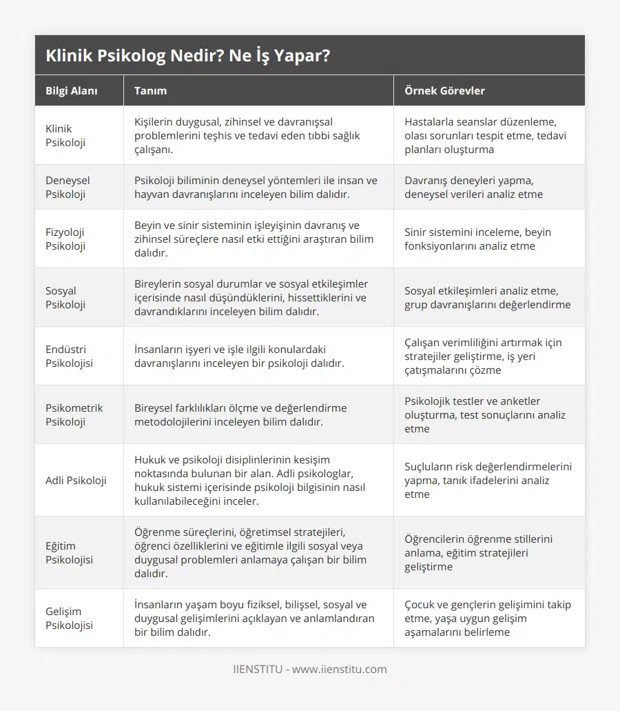 Klinik Psikoloji, Kişilerin duygusal, zihinsel ve davranışsal problemlerini teşhis ve tedavi eden tıbbi sağlık çalışanı, Hastalarla seanslar düzenleme, olası sorunları tespit etme, tedavi planları oluşturma, Deneysel Psikoloji, Psikoloji biliminin deneysel yöntemleri ile insan ve hayvan davranışlarını inceleyen bilim dalıdır, Davranış deneyleri yapma, deneysel verileri analiz etme, Fizyoloji Psikoloji, Beyin ve sinir sisteminin işleyişinin davranış ve zihinsel süreçlere nasıl etki ettiğini araştıran bilim dalıdır, Sinir sistemini inceleme, beyin fonksiyonlarını analiz etme, Sosyal Psikoloji, Bireylerin sosyal durumlar ve sosyal etkileşimler içerisinde nasıl düşündüklerini, hissettiklerini ve davrandıklarını inceleyen bilim dalıdır, Sosyal etkileşimleri analiz etme, grup davranışlarını değerlendirme, Endüstri Psikolojisi, İnsanların işyeri ve işle ilgili konulardaki davranışlarını inceleyen bir psikoloji dalıdır, Çalışan verimliliğini artırmak için stratejiler geliştirme, iş yeri çatışmalarını çözme, Psikometrik Psikoloji, Bireysel farklılıkları ölçme ve değerlendirme metodolojilerini inceleyen bilim dalıdır, Psikolojik testler ve anketler oluşturma, test sonuçlarını analiz etme, Adli Psikoloji, Hukuk ve psikoloji disiplinlerinin kesişim noktasında bulunan bir alan Adli psikologlar, hukuk sistemi içerisinde psikoloji bilgisinin nasıl kullanılabileceğini inceler, Suçluların risk değerlendirmelerini yapma, tanık ifadelerini analiz etme, Eğitim Psikolojisi, Öğrenme süreçlerini, öğretimsel stratejileri, öğrenci özelliklerini ve eğitimle ilgili sosyal veya duygusal problemleri anlamaya çalışan bir bilim dalıdır, Öğrencilerin öğrenme stillerini anlama, eğitim stratejileri geliştirme, Gelişim Psikolojisi, İnsanların yaşam boyu fiziksel, bilişsel, sosyal ve duygusal gelişimlerini açıklayan ve anlamlandıran bir bilim dalıdır, Çocuk ve gençlerin gelişimini takip etme, yaşa uygun gelişim aşamalarını belirleme