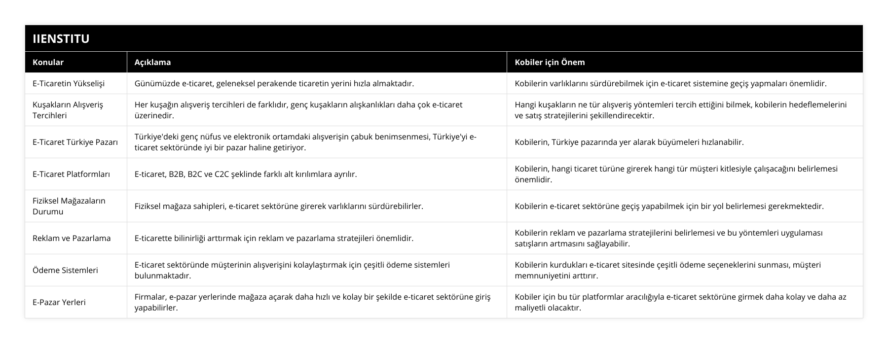 E-Ticaretin Yükselişi, Günümüzde e-ticaret, geleneksel perakende ticaretin yerini hızla almaktadır, Kobilerin varlıklarını sürdürebilmek için e-ticaret sistemine geçiş yapmaları önemlidir, Kuşakların Alışveriş Tercihleri, Her kuşağın alışveriş tercihleri de farklıdır, genç kuşakların alışkanlıkları daha çok e-ticaret üzerinedir, Hangi kuşakların ne tür alışveriş yöntemleri tercih ettiğini bilmek, kobilerin hedeflemelerini ve satış stratejilerini şekillendirecektir, E-Ticaret Türkiye Pazarı, Türkiye'deki genç nüfus ve elektronik ortamdaki alışverişin çabuk benimsenmesi, Türkiye'yi e-ticaret sektöründe iyi bir pazar haline getiriyor, Kobilerin, Türkiye pazarında yer alarak büyümeleri hızlanabilir, E-Ticaret Platformları, E-ticaret, B2B, B2C ve C2C şeklinde farklı alt kırılımlara ayrılır, Kobilerin, hangi ticaret türüne girerek hangi tür müşteri kitlesiyle çalışacağını belirlemesi önemlidir, Fiziksel Mağazaların Durumu, Fiziksel mağaza sahipleri, e-ticaret sektörüne girerek varlıklarını sürdürebilirler, Kobilerin e-ticaret sektörüne geçiş yapabilmek için bir yol belirlemesi gerekmektedir, Reklam ve Pazarlama, E-ticarette bilinirliği arttırmak için reklam ve pazarlama stratejileri önemlidir, Kobilerin reklam ve pazarlama stratejilerini belirlemesi ve bu yöntemleri uygulaması satışların artmasını sağlayabilir, Ödeme Sistemleri, E-ticaret sektöründe müşterinin alışverişini kolaylaştırmak için çeşitli ödeme sistemleri bulunmaktadır, Kobilerin kurdukları e-ticaret sitesinde çeşitli ödeme seçeneklerini sunması, müşteri memnuniyetini arttırır, E-Pazar Yerleri, Firmalar, e-pazar yerlerinde mağaza açarak daha hızlı ve kolay bir şekilde e-ticaret sektörüne giriş yapabilirler, Kobiler için bu tür platformlar aracılığıyla e-ticaret sektörüne girmek daha kolay ve daha az maliyetli olacaktır