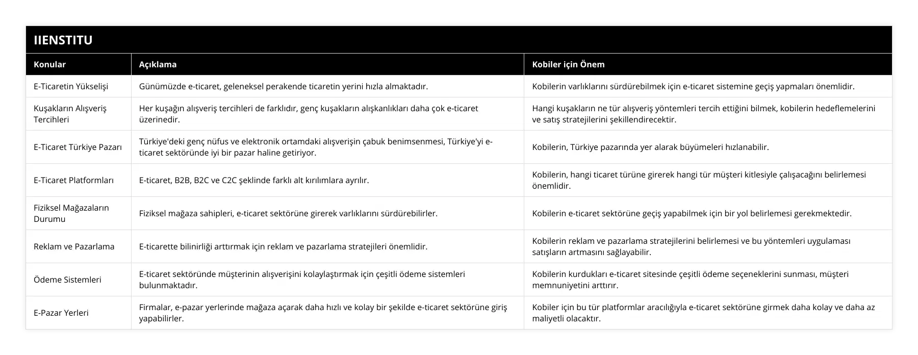 E-Ticaretin Yükselişi, Günümüzde e-ticaret, geleneksel perakende ticaretin yerini hızla almaktadır, Kobilerin varlıklarını sürdürebilmek için e-ticaret sistemine geçiş yapmaları önemlidir, Kuşakların Alışveriş Tercihleri, Her kuşağın alışveriş tercihleri de farklıdır, genç kuşakların alışkanlıkları daha çok e-ticaret üzerinedir, Hangi kuşakların ne tür alışveriş yöntemleri tercih ettiğini bilmek, kobilerin hedeflemelerini ve satış stratejilerini şekillendirecektir, E-Ticaret Türkiye Pazarı, Türkiye'deki genç nüfus ve elektronik ortamdaki alışverişin çabuk benimsenmesi, Türkiye'yi e-ticaret sektöründe iyi bir pazar haline getiriyor, Kobilerin, Türkiye pazarında yer alarak büyümeleri hızlanabilir, E-Ticaret Platformları, E-ticaret, B2B, B2C ve C2C şeklinde farklı alt kırılımlara ayrılır, Kobilerin, hangi ticaret türüne girerek hangi tür müşteri kitlesiyle çalışacağını belirlemesi önemlidir, Fiziksel Mağazaların Durumu, Fiziksel mağaza sahipleri, e-ticaret sektörüne girerek varlıklarını sürdürebilirler, Kobilerin e-ticaret sektörüne geçiş yapabilmek için bir yol belirlemesi gerekmektedir, Reklam ve Pazarlama, E-ticarette bilinirliği arttırmak için reklam ve pazarlama stratejileri önemlidir, Kobilerin reklam ve pazarlama stratejilerini belirlemesi ve bu yöntemleri uygulaması satışların artmasını sağlayabilir, Ödeme Sistemleri, E-ticaret sektöründe müşterinin alışverişini kolaylaştırmak için çeşitli ödeme sistemleri bulunmaktadır, Kobilerin kurdukları e-ticaret sitesinde çeşitli ödeme seçeneklerini sunması, müşteri memnuniyetini arttırır, E-Pazar Yerleri, Firmalar, e-pazar yerlerinde mağaza açarak daha hızlı ve kolay bir şekilde e-ticaret sektörüne giriş yapabilirler, Kobiler için bu tür platformlar aracılığıyla e-ticaret sektörüne girmek daha kolay ve daha az maliyetli olacaktır
