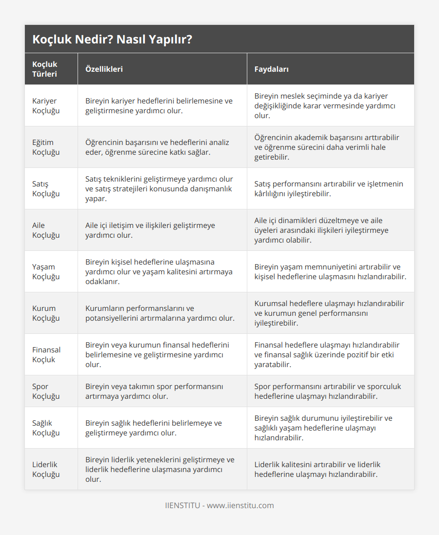Kariyer Koçluğu, Bireyin kariyer hedeflerini belirlemesine ve geliştirmesine yardımcı olur, Bireyin meslek seçiminde ya da kariyer değişikliğinde karar vermesinde yardımcı olur, Eğitim Koçluğu, Öğrencinin başarısını ve hedeflerini analiz eder, öğrenme sürecine katkı sağlar, Öğrencinin akademik başarısını arttırabilir ve öğrenme sürecini daha verimli hale getirebilir, Satış Koçluğu, Satış tekniklerini geliştirmeye yardımcı olur ve satış stratejileri konusunda danışmanlık yapar, Satış performansını artırabilir ve işletmenin kârlılığını iyileştirebilir, Aile Koçluğu, Aile içi iletişim ve ilişkileri geliştirmeye yardımcı olur, Aile içi dinamikleri düzeltmeye ve aile üyeleri arasındaki ilişkileri iyileştirmeye yardımcı olabilir, Yaşam Koçluğu, Bireyin kişisel hedeflerine ulaşmasına yardımcı olur ve yaşam kalitesini artırmaya odaklanır, Bireyin yaşam memnuniyetini artırabilir ve kişisel hedeflerine ulaşmasını hızlandırabilir, Kurum Koçluğu, Kurumların performanslarını ve potansiyellerini artırmalarına yardımcı olur, Kurumsal hedeflere ulaşmayı hızlandırabilir ve kurumun genel performansını iyileştirebilir, Finansal Koçluk, Bireyin veya kurumun finansal hedeflerini belirlemesine ve geliştirmesine yardımcı olur, Finansal hedeflere ulaşmayı hızlandırabilir ve finansal sağlık üzerinde pozitif bir etki yaratabilir, Spor Koçluğu, Bireyin veya takımın spor performansını artırmaya yardımcı olur, Spor performansını artırabilir ve sporculuk hedeflerine ulaşmayı hızlandırabilir, Sağlık Koçluğu, Bireyin sağlık hedeflerini belirlemeye ve geliştirmeye yardımcı olur, Bireyin sağlık durumunu iyileştirebilir ve sağlıklı yaşam hedeflerine ulaşmayı hızlandırabilir, Liderlik Koçluğu, Bireyin liderlik yeteneklerini geliştirmeye ve liderlik hedeflerine ulaşmasına yardımcı olur, Liderlik kalitesini artırabilir ve liderlik hedeflerine ulaşmayı hızlandırabilir