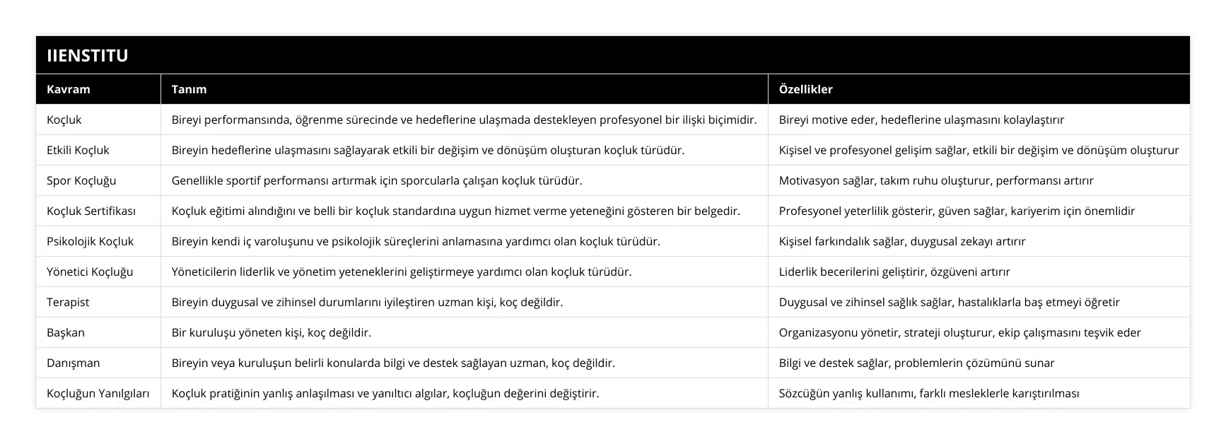 Koçluk, Bireyi performansında, öğrenme sürecinde ve hedeflerine ulaşmada destekleyen profesyonel bir ilişki biçimidir, Bireyi motive eder, hedeflerine ulaşmasını kolaylaştırır, Etkili Koçluk, Bireyin hedeflerine ulaşmasını sağlayarak etkili bir değişim ve dönüşüm oluşturan koçluk türüdür, Kişisel ve profesyonel gelişim sağlar, etkili bir değişim ve dönüşüm oluşturur, Spor Koçluğu, Genellikle sportif performansı artırmak için sporcularla çalışan koçluk türüdür, Motivasyon sağlar, takım ruhu oluşturur, performansı artırır, Koçluk Sertifikası, Koçluk eğitimi alındığını ve belli bir koçluk standardına uygun hizmet verme yeteneğini gösteren bir belgedir, Profesyonel yeterlilik gösterir, güven sağlar, kariyerim için önemlidir, Psikolojik Koçluk, Bireyin kendi iç varoluşunu ve psikolojik süreçlerini anlamasına yardımcı olan koçluk türüdür, Kişisel farkındalık sağlar, duygusal zekayı artırır, Yönetici Koçluğu, Yöneticilerin liderlik ve yönetim yeteneklerini geliştirmeye yardımcı olan koçluk türüdür, Liderlik becerilerini geliştirir, özgüveni artırır, Terapist, Bireyin duygusal ve zihinsel durumlarını iyileştiren uzman kişi, koç değildir, Duygusal ve zihinsel sağlık sağlar, hastalıklarla baş etmeyi öğretir, Başkan, Bir kuruluşu yöneten kişi, koç değildir, Organizasyonu yönetir, strateji oluşturur, ekip çalışmasını teşvik eder, Danışman, Bireyin veya kuruluşun belirli konularda bilgi ve destek sağlayan uzman, koç değildir, Bilgi ve destek sağlar, problemlerin çözümünü sunar, Koçluğun Yanılgıları, Koçluk pratiğinin yanlış anlaşılması ve yanıltıcı algılar, koçluğun değerini değiştirir, Sözcüğün yanlış kullanımı, farklı mesleklerle karıştırılması