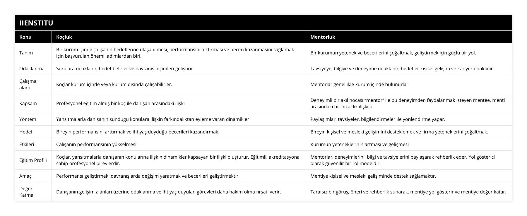 Tanım, Bir kurum içinde çalışanın hedeflerine ulaşabilmesi, performansını arttırması ve beceri kazanmasını sağlamak için başvurulan önemli adımlardan biri, Bir kurumun yetenek ve becerilerini çoğaltmak, geliştirmek için güçlü bir yol, Odaklanma, Sorulara odaklanır, hedef belirler ve davranış biçimleri geliştirir, Tavsiyeye, bilgiye ve deneyime odaklanır, hedefler kişisel gelişim ve kariyer odaklıdır, Çalışma alanı, Koçlar kurum içinde veya kurum dışında çalışabilirler, Mentorlar genellikle kurum içinde bulunurlar, Kapsam, Profesyonel eğitim almış bir koç ile danışan arasındaki ilişki, Deneyimli bir akıl hocası “mentor” ile bu deneyimden faydalanmak isteyen mentee, menti arasındaki bir ortaklık ilişkisi, Yöntem, Yansıtmalarla danışanın sunduğu konulara ilişkin farkındalıktan eyleme varan dinamikler, Paylaşımlar, tavsiyeler, bilgilendirmeler ile yönlendirme yapar, Hedef, Bireyin performansını arttırmak ve ihtiyaç duyduğu becerileri kazandırmak, Bireyin kişisel ve mesleki gelişimini desteklemek ve firma yeteneklerini çoğaltmak, Etkileri, Çalışanın performansının yükselmesi, Kurumun yeteneklerinin artması ve gelişmesi, Eğitim Profili, Koçlar, yansıtmalarla danışanın konularına ilişkin dinamikler kapsayan bir ilişki oluşturur Eğitimli, akreditasyona sahip profesyonel bireylerdir, Mentorlar, deneyimlerini, bilgi ve tavsiyelerini paylaşarak rehberlik eder Yol gösterici olarak güvenilir bir rol modeldir, Amaç, Performansı geliştirmek, davranışlarda değişim yaratmak ve becerileri geliştirmektir, Mentiye kişisel ve mesleki gelişiminde destek sağlamaktır, Değer Katma, Danışanın gelişim alanları üzerine odaklanma ve ihtiyaç duyulan görevleri daha hâkim olma fırsatı verir, Tarafsız bir görüş, öneri ve rehberlik sunarak, mentiye yol gösterir ve mentiye değer katar
