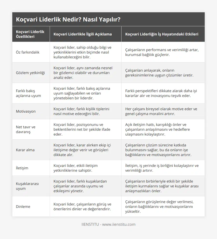 Öz farkındalık, Koçvari lider, sahip olduğu bilgi ve yetkinliklerini etkin biçimde nasıl kullanabileceğini bilir, Çalışanların performans ve verimliliği artar, kurumsal bağlılık güçlenir, Gözlem yetkinliği, Koçvari lider, aynı zamanda nesnel bir gözlemci olabilir ve durumları analiz eder, Çalışanları anlayarak, onların gereksinimlerine uygun çözümler üretir, Farklı bakış açılarına uyum, Koçvari lider, farklı bakış açılarına uyum sağlayabilen ve onları yönetebilen bir liderdir, Farklı perspektifleri dikkate alarak daha iyi kararlar alır ve inovasyonu teşvik eder, Motivasyon, Koçvari lider, farklı kişilik tiplerini nasıl motive edeceğini bilir, Her çalışanı bireysel olarak motive eder ve genel çalışma moralini artırır, Net tavır ve davranış, Koçvari lider, pozisyonunu ve beklentilerini net bir şekilde ifade eder, Açık iletişim hattı, karışıklığı önler ve çalışanların anlaşılmasını ve hedeflere ulaşmasını kolaylaştırır, Karar alma, Koçvari lider, karar alırken ekip içi iletişime değer verir ve görüşleri dikkate alır, Çalışanların çözüm sürecine katkıda bulunmasını sağlar, bu da onların işe bağlılıklarını ve motivasyonlarını artırır, İletişim, Koçvari lider, etkili iletişim yetkinliklerine sahiptir, İletişim, iş yerinde iş birliğini kolaylaştırır ve verimliliği artırır, Kuşaklararası uyum, Koçvari lider, farklı kuşaklardan çalışanlar arasında uyumu ve etkileşimi yönetir, Çalışanların birbirleriyle etkili bir şekilde iletişim kurmalarını sağlar ve kuşaklar arası anlaşmazlıkları önler, Dinleme, Koçvari lider, çalışanların görüş ve önerilerini dinler ve değerlendirir, Çalışanların görüşlerine değer verilmesi, onların bağlılıklarını ve motivasyonlarını yükseltir