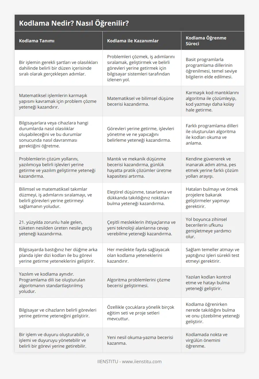 Bir işlemin gerekli şartları ve olasılıkları dahilinde belirli bir düzen içerisinde sıralı olarak gerçekleşen adımlar, Problemleri çözmek, iş adımlarını sıralamak, geliştirmek ve belirli görevleri yerine getirmek için bilgisayar sistemleri tarafından izlenen yol, Basit programlarla programlama dillerinin öğrenilmesi, temel seviye bilgilerin elde edilmesi, Matematiksel işlemlerin karmaşık yapısını kavramak için problem çözme yeteneği kazandırır, Matematiksel ve bilimsel düşüne becerisi kazandırma, Karmaşık kod mantıklarını algoritma ile çözümleyip, kod yazmayı daha kolay hale getirme, Bilgisayarlara veya cihazlara hangi durumlarda nasıl olasılıklar oluşabileceğini ve bu durumlar sonucunda nasıl davranması gerektiğini öğretme, Görevleri yerine getirme, işlevleri yönetme ve ne yapıcağını belirleme yeteneği kazandırma, Farklı programlama dilleri ile oluşturulan algoritma ile kodları okuma ve anlama, Problemlerin çözüm yollarını, yazılımcıya belirli işlevleri yerine getirme ve yazılım geliştirme yeteneği kazandırma, Mantık ve mekanik düşünme becerisi kazandırma, günlük hayatta pratik çözümler üretme kapasitesi artırma, Kendine güvenerek ve inanarak adım atma, pes etmek yerine farklı çözüm yolları arayışı, Bilimsel ve matematiksel takımlar düzmeyi, iş adımlarını sıralamayı, ve belirli görevleri yerine getirmeyi sağlamanın yoludur, Eleştirel düşünme, tasarlama ve dükkanda takıldığınız noktaları bulma yeteneği kazandırma, Hataları bulmayı ve örnek projelere bakarak geliştirmeler yapmayı gerektirir, 21 yüzyılda zorunlu hale gelen, tüketen nesilden üreten nesile geçiş yeteneği kazandırma, Çeşitli mesleklerin ihtiyaçlarına ve yeni teknoloji alanlarına cevap verebilme yeteneği kazandırma, Yol boyunca zihinsel becerilerin ufkunu genişletmeye yardımcı olur, Bilgisayarda bastığınız her düğme arka planda işler dizi kodları ile bu görevi yerine getirme yeteneklerini geliştirir, Her meslekte fayda sağlayacak olan kodlama yeteneklerini kazandırır, Sağlam temeller atmayı ve yaptığınız işleri sürekli test etmeyi gerektirir, Yazılım ve kodlama aynıdır Programlama dili ise oluşturulan algoritmanın standartlaştırılmış yoludur, Algoritma problemlerini çözme becerisi geliştirmesi, Yazılan kodları kontrol etme ve hatayı bulma yeteneği geliştirir, Bilgisayar ve cihazların belirli görevleri yerine getirme yeteneğini geliştirir, Özellikle çocuklara yönelik birçok eğitim seti ve proje setleri mevcuttur, Kodlama öğrenirken nerede takıldığını bulma ve onu çözebilme yeteneği geliştirir, Bir işlem ve duyuru oluşturabilir, o işlemi ve duyuruyu yönetebilir ve belirli bir görevi yerine getirebilir, Yeni nesil okuma-yazma becerisi kazanma, Kodlamada nokta ve virgülün önemini öğrenme