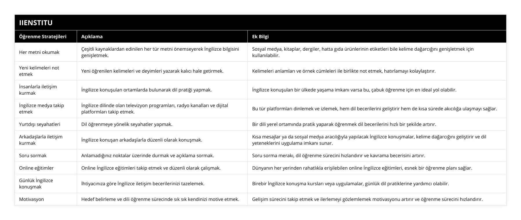 Her metni okumak, Çeşitli kaynaklardan edinilen her tür metni önemseyerek İngilizce bilgisini genişletmek, Sosyal medya, kitaplar, dergiler, hatta gıda ürünlerinin etiketleri bile kelime dağarcığını genişletmek için kullanılabilir, Yeni kelimeleri not etmek, Yeni öğrenilen kelimeleri ve deyimleri yazarak kalıcı hale getirmek, Kelimeleri anlamları ve örnek cümleleri ile birlikte not etmek, hatırlamayı kolaylaştırır, İnsanlarla iletişim kurmak, İngilizce konuşulan ortamlarda bulunarak dil pratiği yapmak, İngilizce konuşulan bir ülkede yaşama imkanı varsa bu, çabuk öğrenme için en ideal yol olabilir, İngilizce medya takip etmek, İngilizce dilinde olan televizyon programları, radyo kanalları ve dijital platformları takip etmek, Bu tür platformları dinlemek ve izlemek, hem dil becerilerini geliştirir hem de kısa sürede akıcılığa ulaşmayı sağlar, Yurtdışı seyahatleri, Dil öğrenmeye yönelik seyahatler yapmak, Bir dili yerel ortamında pratik yaparak öğrenmek dil becerilerini hızlı bir şekilde artırır, Arkadaşlarla iletişim kurmak, İngilizce konuşan arkadaşlarla düzenli olarak konuşmak, Kısa mesajlar ya da sosyal medya aracılığıyla yapılacak İngilizce konuşmalar, kelime dağarcığını geliştirir ve dil yeteneklerini uygulama imkanı sunar, Soru sormak, Anlamadığınız noktalar üzerinde durmak ve açıklama sormak, Soru sorma merakı, dil öğrenme sürecini hızlandırır ve kavrama becerisini artırır, Online eğitimler, Online İngilizce eğitimleri takip etmek ve düzenli olarak çalışmak, Dünyanın her yerinden rahatlıkla erişilebilen online İngilizce eğitimleri, esnek bir öğrenme planı sağlar, Günlük İngilizce konuşmak, İhtiyacınıza göre İngilizce iletişim becerilerinizi tazelemek, Birebir İngilizce konuşma kursları veya uygulamalar, günlük dil pratiklerine yardımcı olabilir, Motivasyon, Hedef belirleme ve dili öğrenme sürecinde sık sık kendinizi motive etmek, Gelişim sürecini takip etmek ve ilerlemeyi gözlemlemek motivasyonu artırır ve öğrenme sürecini hızlandırır