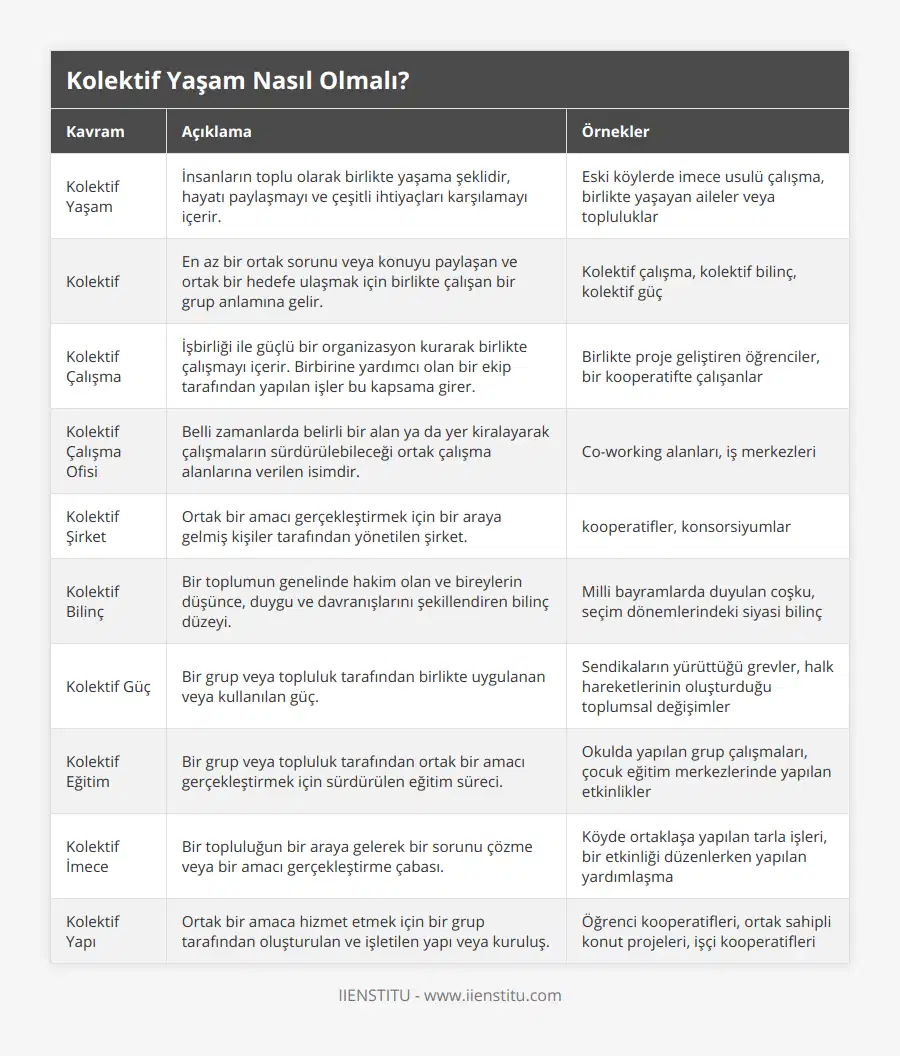 Kolektif Yaşam, İnsanların toplu olarak birlikte yaşama şeklidir, hayatı paylaşmayı ve çeşitli ihtiyaçları karşılamayı içerir, Eski köylerde imece usulü çalışma, birlikte yaşayan aileler veya topluluklar, Kolektif, En az bir ortak sorunu veya konuyu paylaşan ve ortak bir hedefe ulaşmak için birlikte çalışan bir grup anlamına gelir, Kolektif çalışma, kolektif bilinç, kolektif güç, Kolektif Çalışma, İşbirliği ile güçlü bir organizasyon kurarak birlikte çalışmayı içerir Birbirine yardımcı olan bir ekip tarafından yapılan işler bu kapsama girer, Birlikte proje geliştiren öğrenciler, bir kooperatifte çalışanlar, Kolektif Çalışma Ofisi, Belli zamanlarda belirli bir alan ya da yer kiralayarak çalışmaların sürdürülebileceği ortak çalışma alanlarına verilen isimdir, Co-working alanları, iş merkezleri, Kolektif Şirket, Ortak bir amacı gerçekleştirmek için bir araya gelmiş kişiler tarafından yönetilen şirket, kooperatifler, konsorsiyumlar, Kolektif Bilinç, Bir toplumun genelinde hakim olan ve bireylerin düşünce, duygu ve davranışlarını şekillendiren bilinç düzeyi, Milli bayramlarda duyulan coşku, seçim dönemlerindeki siyasi bilinç, Kolektif Güç, Bir grup veya topluluk tarafından birlikte uygulanan veya kullanılan güç, Sendikaların yürüttüğü grevler, halk hareketlerinin oluşturduğu toplumsal değişimler, Kolektif Eğitim, Bir grup veya topluluk tarafından ortak bir amacı gerçekleştirmek için sürdürülen eğitim süreci, Okulda yapılan grup çalışmaları, çocuk eğitim merkezlerinde yapılan etkinlikler, Kolektif İmece, Bir topluluğun bir araya gelerek bir sorunu çözme veya bir amacı gerçekleştirme çabası, Köyde ortaklaşa yapılan tarla işleri, bir etkinliği düzenlerken yapılan yardımlaşma, Kolektif Yapı, Ortak bir amaca hizmet etmek için bir grup tarafından oluşturulan ve işletilen yapı veya kuruluş, Öğrenci kooperatifleri, ortak sahipli konut projeleri, işçi kooperatifleri